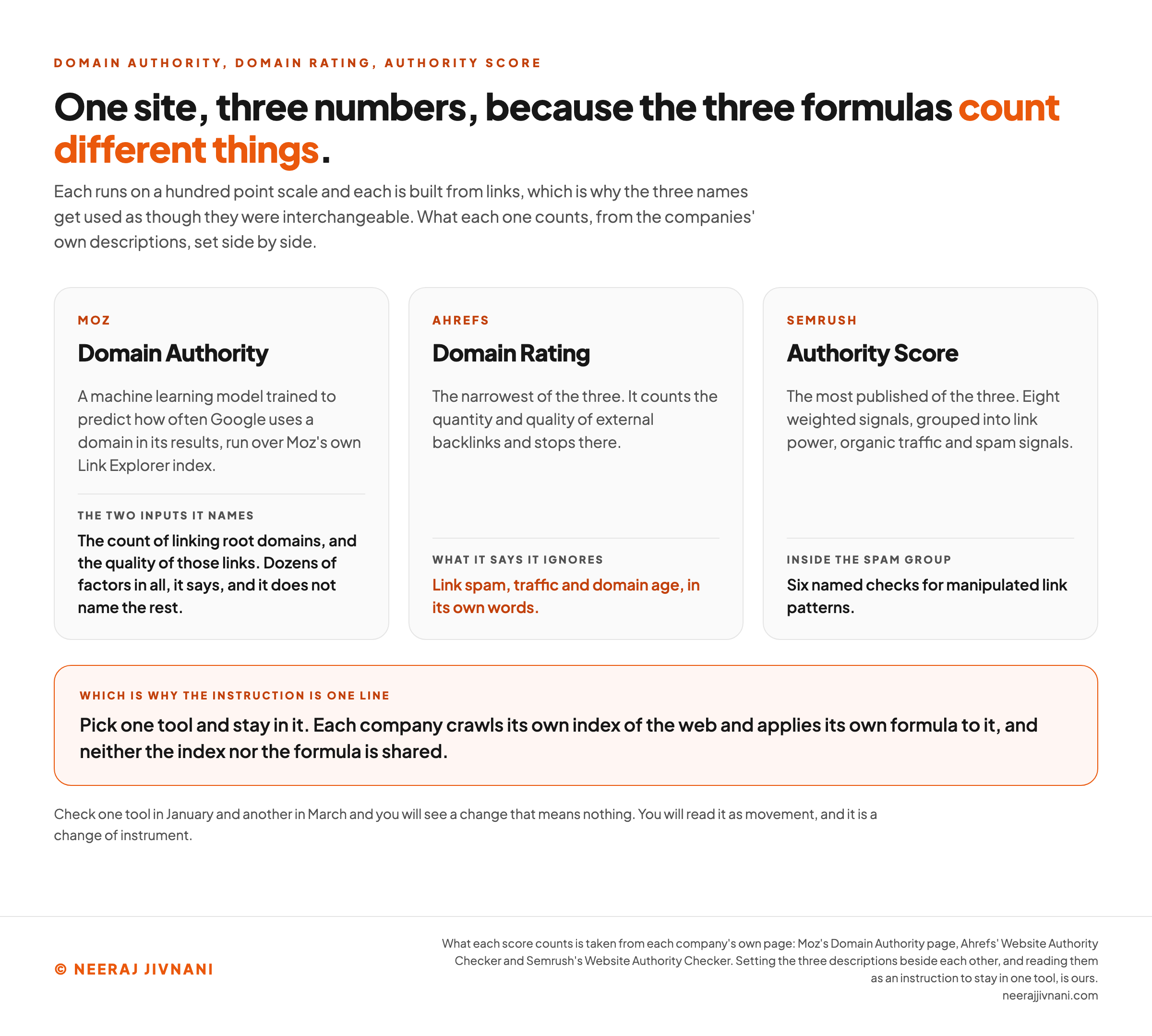 A three card comparison of Moz's Domain Authority, Ahrefs' Domain Rating and Semrush's Authority Score, headed that one site gets three numbers because the three formulas count different things. The Moz card describes a machine learning model trained to predict how often Google uses a domain in its results, run over Moz's own Link Explorer index, and names the two it names specifically, the count of linking root domains and the quality of those links, adding that the calculation runs on dozens of factors it does not name. The Ahrefs card calls Domain Rating the narrowest of the three, counting the quantity and quality of external backlinks and stopping there, and lists what it says it ignores: link spam, traffic and domain age. The Semrush card calls Authority Score the most published of the three, with eight weighted signals grouped into link power, organic traffic and spam signals, and six named checks inside the spam group. An orange panel says to pick one tool and stay in it, because each company crawls its own index of the web and applies its own formula to it and neither is shared. A closing line says checking one tool in January and another in March shows a change that is a change of instrument rather than movement.