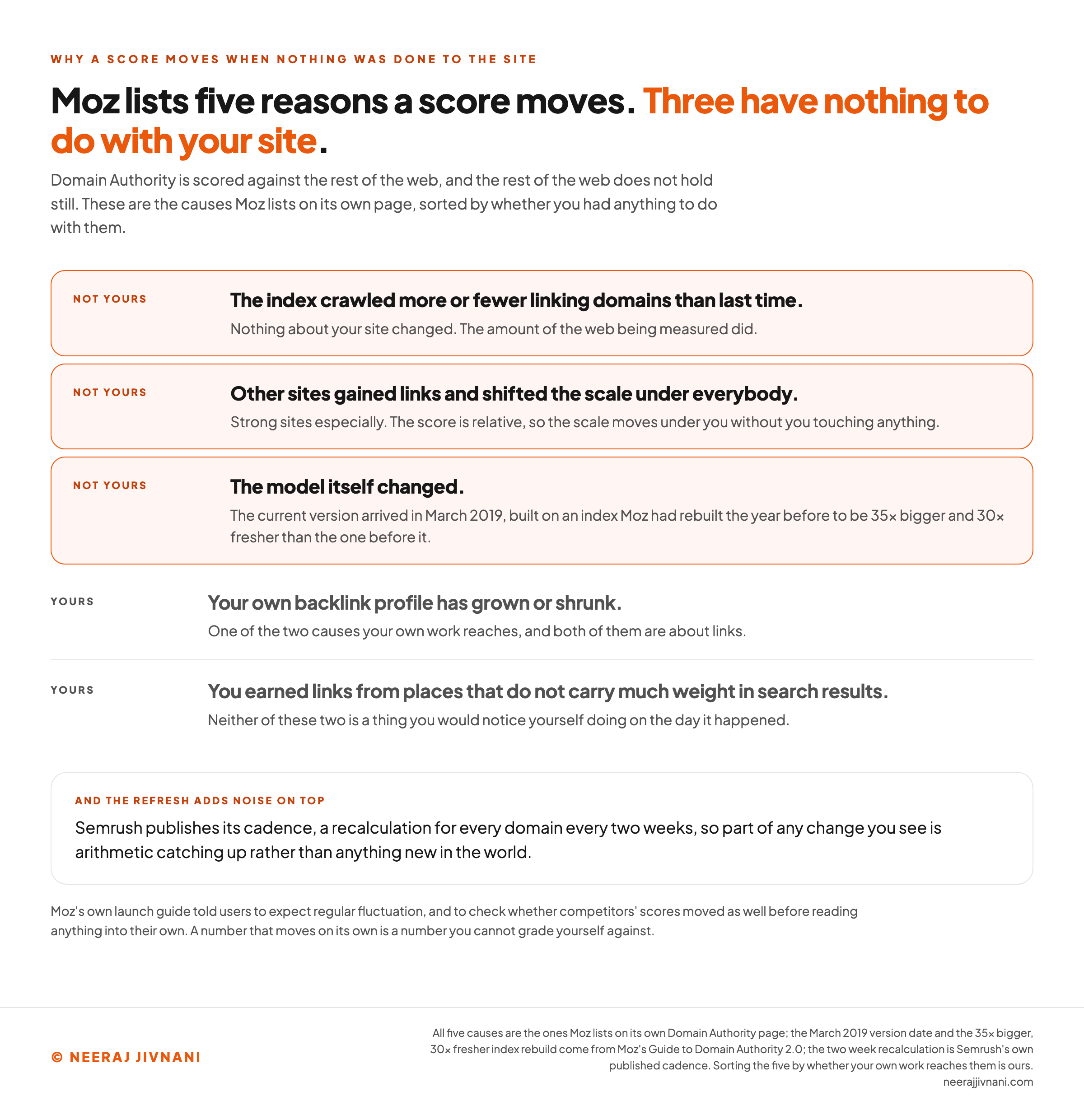 A five row list of the reasons a Domain Authority score moves, headed that three of the five have nothing to do with your site. Three rows labeled not yours are drawn in orange: the index crawled more or fewer linking domains than last time, so nothing about your site changed and the amount of the web being measured did; other sites gained links and shifted the scale under everybody, strong sites especially, so the scale moves under you without you touching anything; and the model itself changed, with the current version arriving in March 2019 on an index Moz had rebuilt the year before to be 35x bigger and 30x fresher than the one before it. Two rows labeled yours follow, both of them about links: your own backlink profile has grown or shrunk, and you earned links from places that do not carry much weight in search results, with the note that neither is a thing you would notice yourself doing on the day it happened. A panel underneath adds that Semrush publishes its cadence, a recalculation for every domain every two weeks, so part of any change is arithmetic catching up rather than anything new in the world. A closing line says Moz's own launch guide told users to expect regular fluctuation and to check whether competitors' scores moved as well before reading anything into their own.