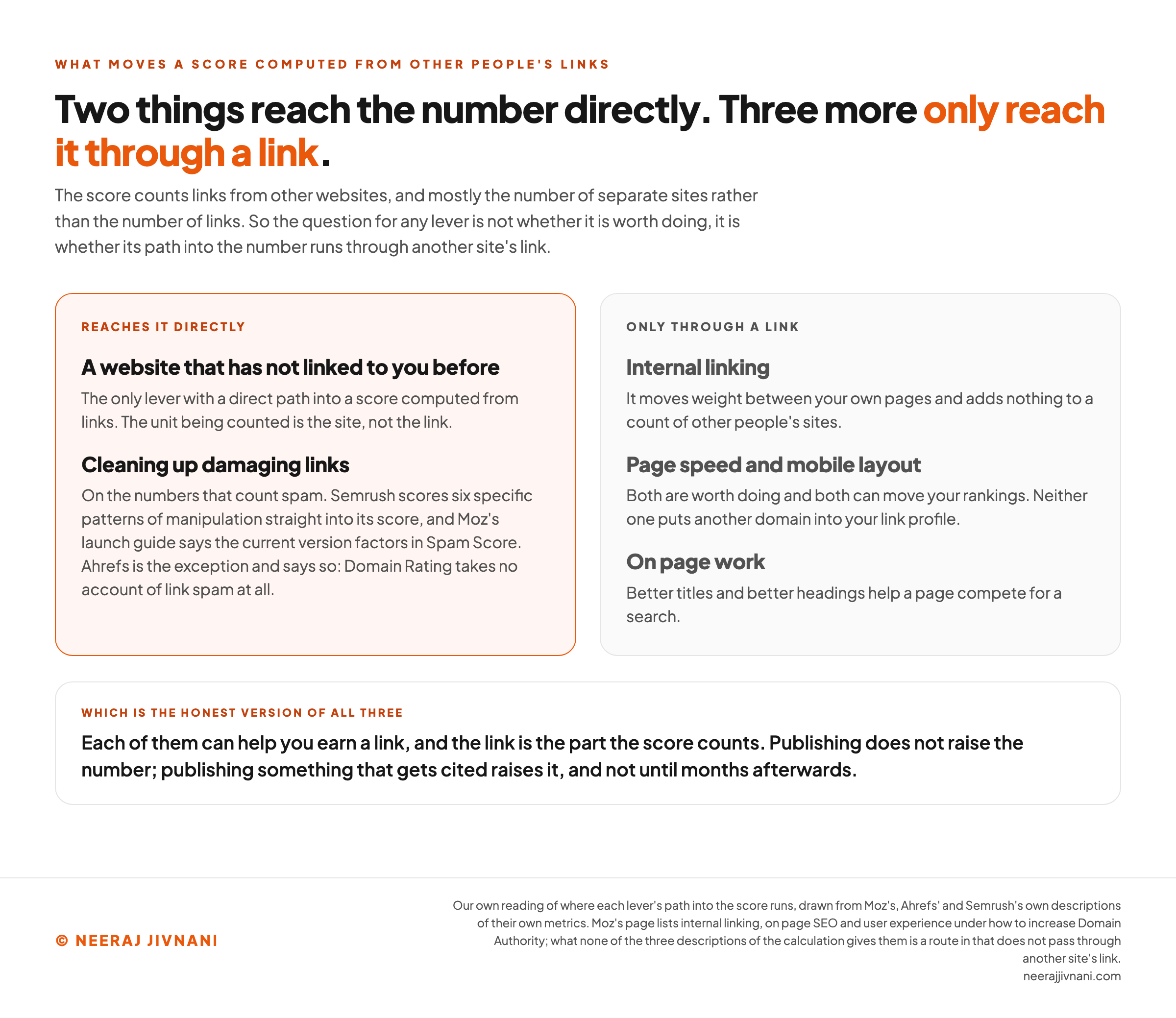 A two column comparison headed that two things reach the number directly while three things people are told to do only reach it through a link. The left column, drawn in orange and headed reaches it directly, lists a website that has not linked to you before, called the only lever with a direct path into a score computed from links, with the note that the unit being counted is the site and not the link; and cleaning up damaging links, on the numbers that count spam, because Semrush scores six specific patterns of manipulation straight into its score and Moz's launch guide says the current version factors in Spam Score, with Ahrefs named as the exception because Domain Rating takes no account of link spam at all. The right column, headed only through a link, lists internal linking, which moves weight between your own pages and adds nothing to a count of other people's sites; page speed and mobile layout, both worth doing and both able to move your rankings, neither one putting another domain into your link profile; and on page work, where better titles and better headings help a page compete for a search. A panel underneath says each of the three can help you earn a link and the link is the part the score counts, and that publishing does not raise the number while publishing something that gets cited raises it, and not until months afterwards.