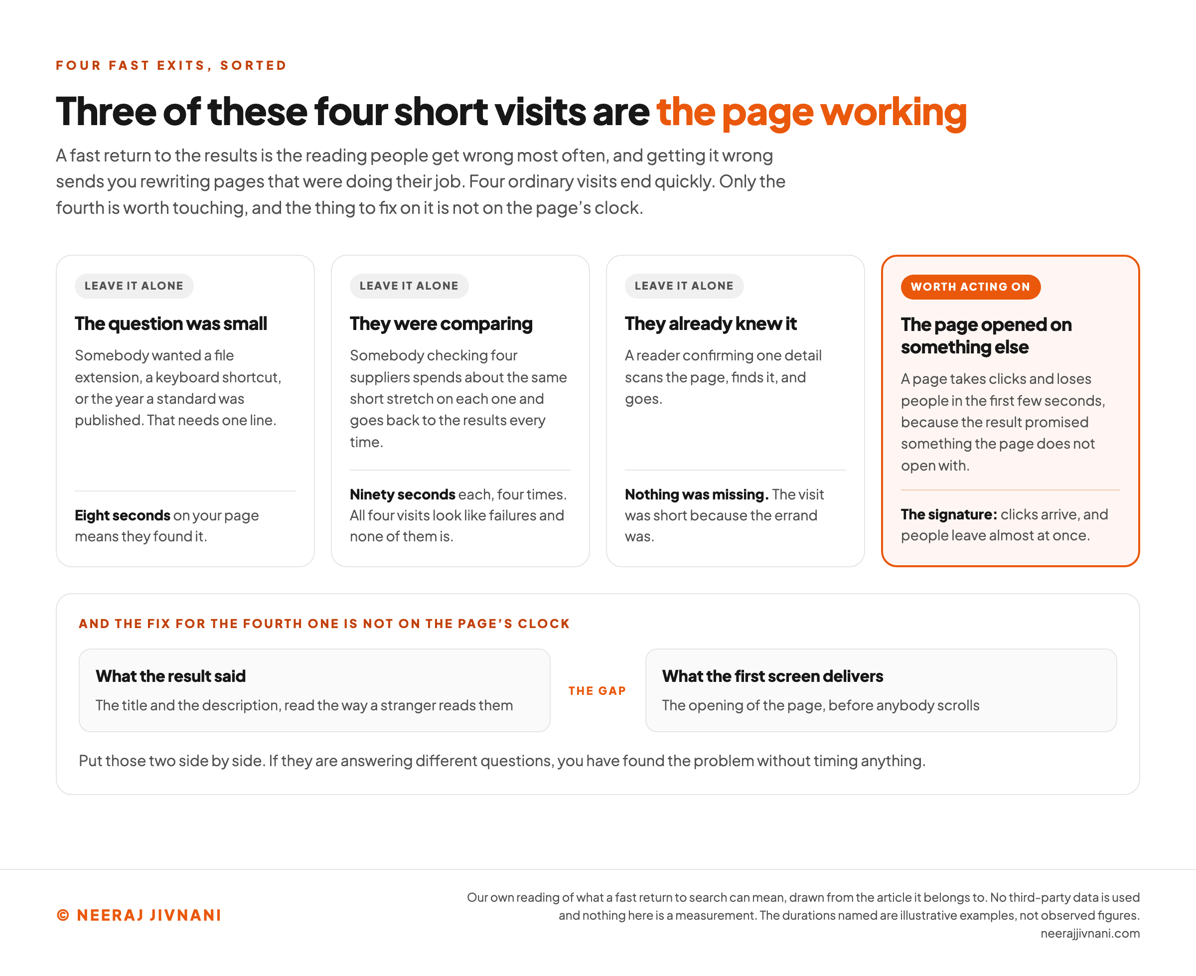 Four cards describing visits that end quickly. The first three are tagged leave it alone: a small question that needs one line, where eight seconds on the page means they found it; somebody comparing four suppliers who spends ninety seconds on each and goes back to the results every time, so all four visits look like failures and none of them is; and a reader confirming one detail, who scans, finds it and goes. The fourth card is outlined in orange and tagged worth acting on: a page that takes clicks and loses people in the first few seconds because the result promised something the page does not open with. Below the four cards, two panels sit side by side, what the result said and what the first screen delivers, with the gap marked between them.