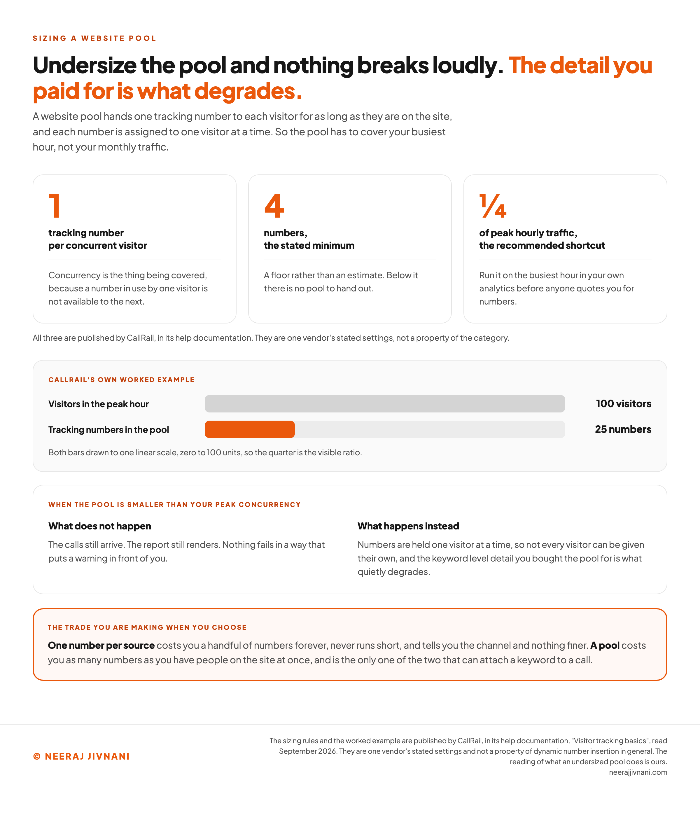 Three published sizing rules for a website pool, shown as large figures with their units: one tracking number per concurrent visitor, a stated minimum of four numbers, and a recommended shortcut of a quarter of peak hourly traffic, with a line under them attributing all three to CallRail's help documentation and marking them as one vendor's stated settings rather than a property of the category. Below them, CallRail's own worked example is drawn as two bars on a single linear scale running from zero to 100 units: 100 visitors in the peak hour, against a pool of 25 tracking numbers that runs to a quarter of the length. A panel underneath splits what happens when the pool is smaller than peak concurrency into what does not happen, where the calls still arrive and the report still renders so nothing fails in a way that puts a warning in front of you, and what happens instead, where numbers held one visitor at a time mean not every visitor can be given their own and the keyword level detail the pool was bought for quietly degrades. A band across the foot states the trade: one number per source costs a handful of numbers forever, never runs short and tells you the channel and nothing finer, while a pool costs as many numbers as you have people on the site at once and is the only one of the two that can attach a keyword to a call.
