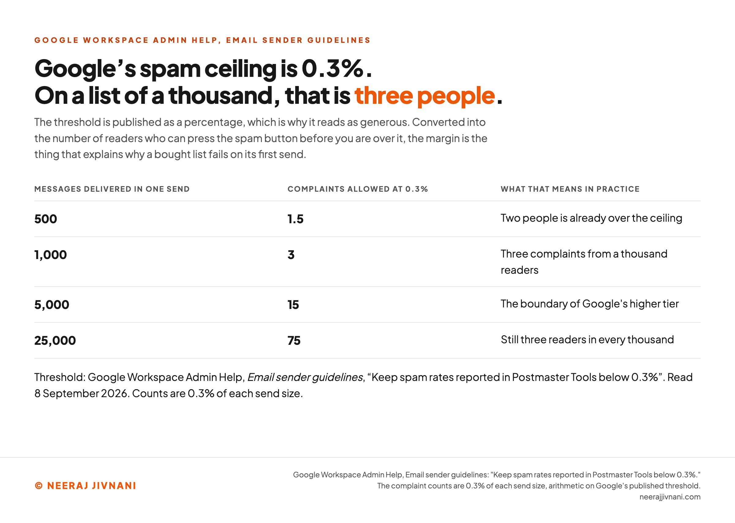 A table converting Google's published 0.3% spam-complaint ceiling into the number of complaints allowed at four send sizes. On 500 messages delivered the ceiling is 1.5 complaints, so two people is already over it. On 1,000 messages it is 3 complaints. On 5,000 messages, the boundary of Google's higher requirement tier, it is 15. On 25,000 messages it is 75, which is still three readers in every thousand.