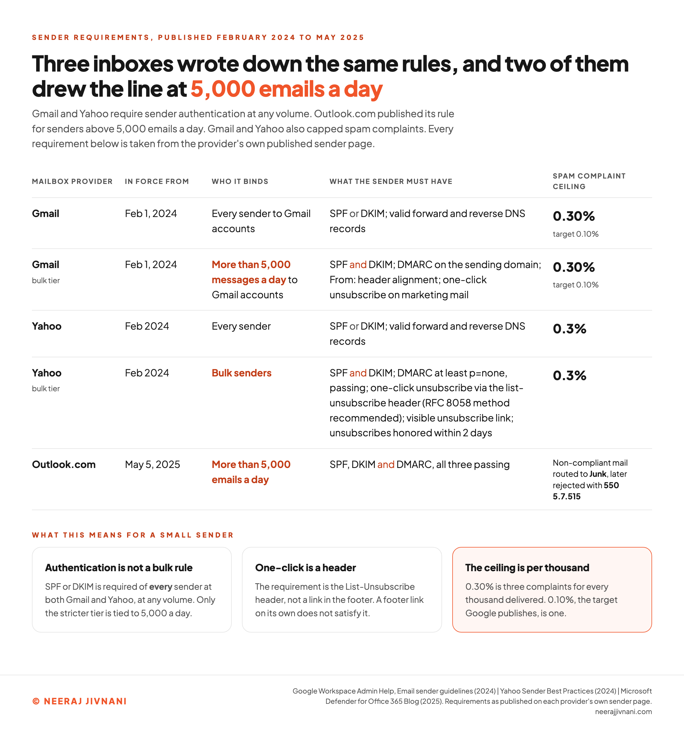 A comparison table of the sender requirements published by Gmail, Yahoo and Outlook, showing the volume threshold each one names, the authentication each demands, the one-click unsubscribe rule, the 0.3 percent spam complaint ceiling that Gmail and Yahoo set, the Junk routing and 550 rejection Outlook uses in its place, and the date each took effect between February 2024 and May 2025.