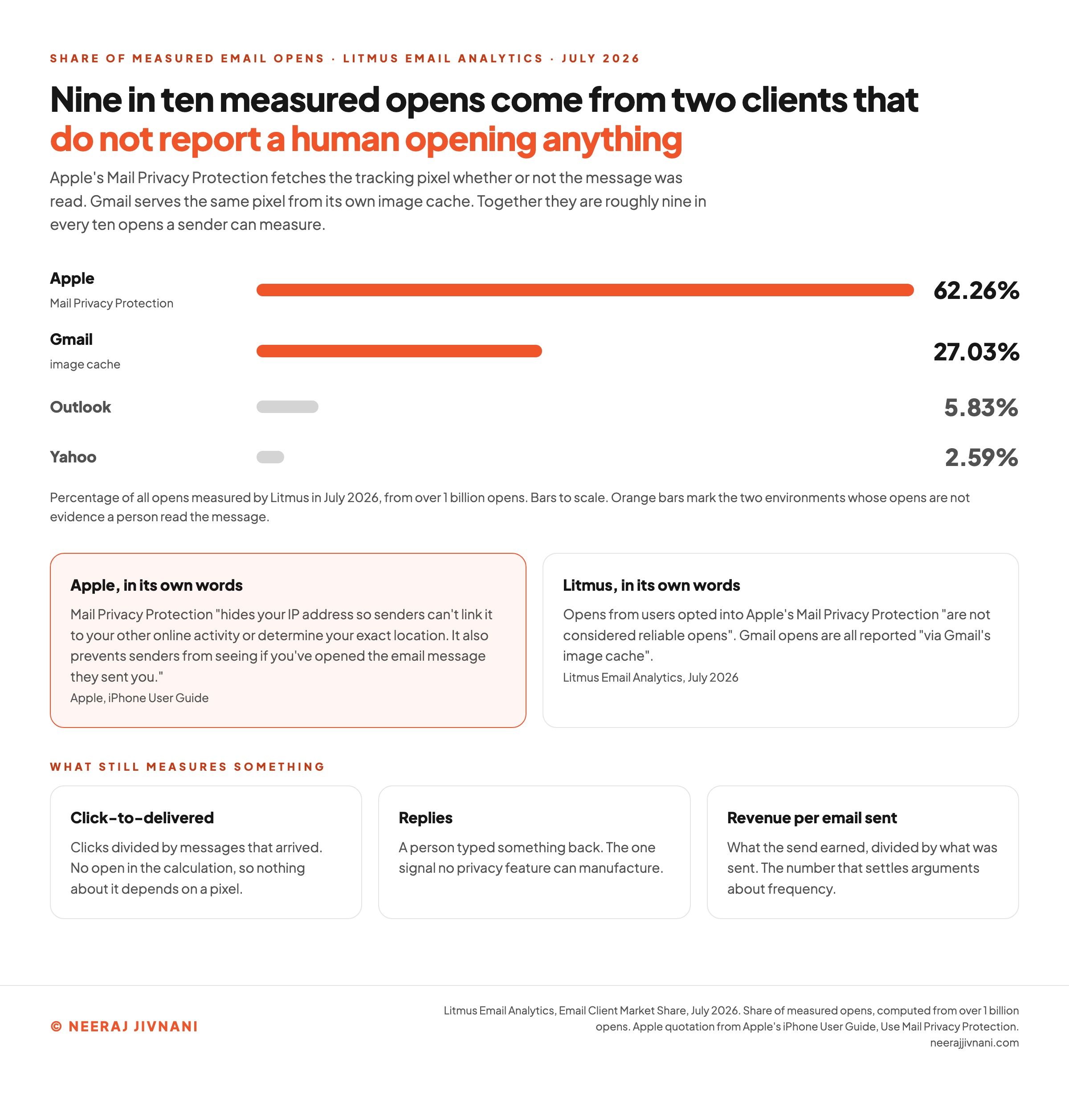 A bar chart of email client share of measured opens from the Litmus July 2026 report, with Apple at 62.26 percent and Gmail at 27.03 percent shaded to show that roughly nine in ten measured opens come from environments that either fetch the tracking pixel automatically or serve it from a cache, against Outlook at 5.83 percent and Yahoo at 2.59 percent.