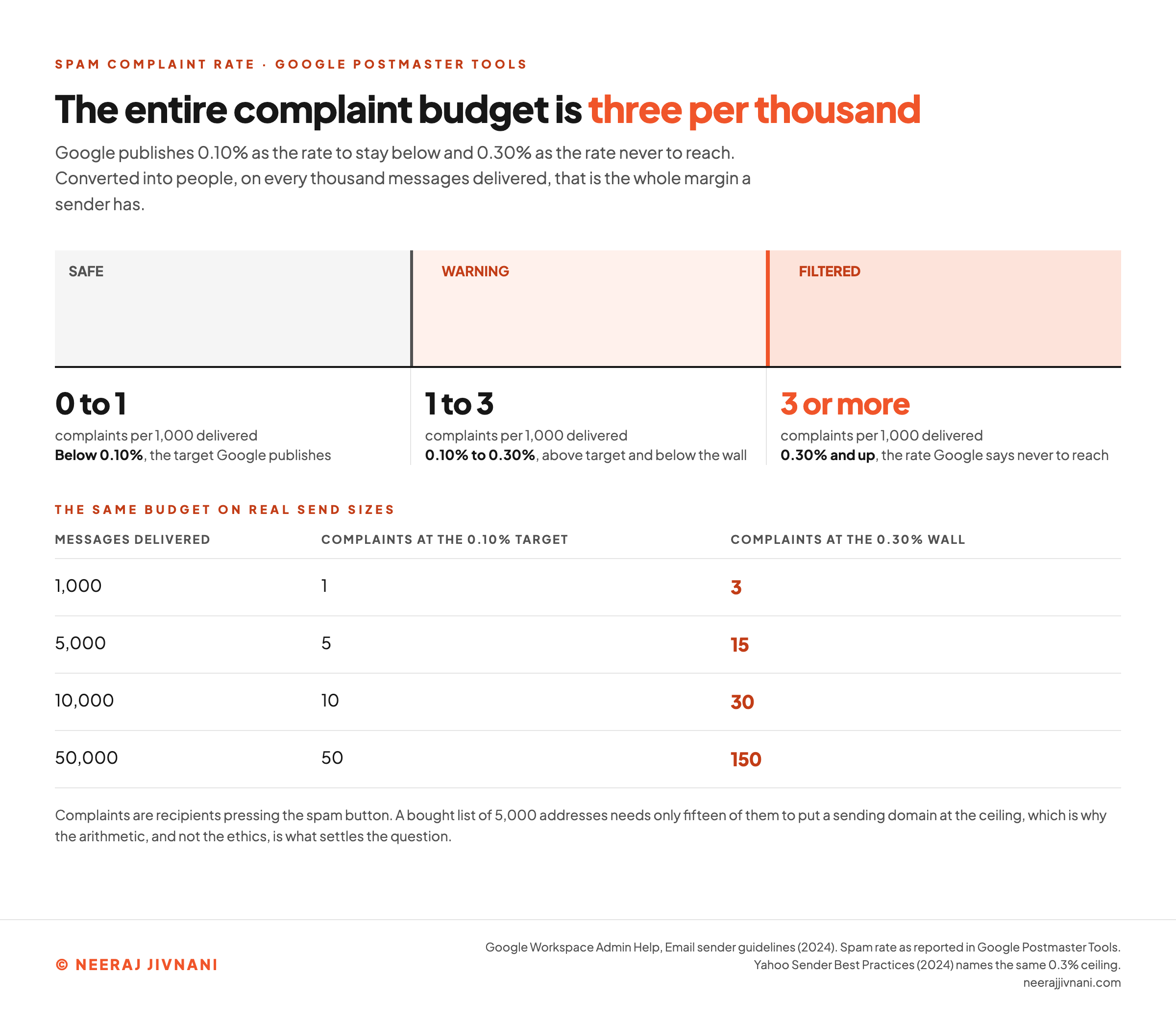 A scale showing the spam complaint budget per thousand delivered emails: one complaint is Google's published target of 0.10 percent, three complaints is the 0.30 percent ceiling Google says never to reach, and the gap between them is the whole margin a sender has.