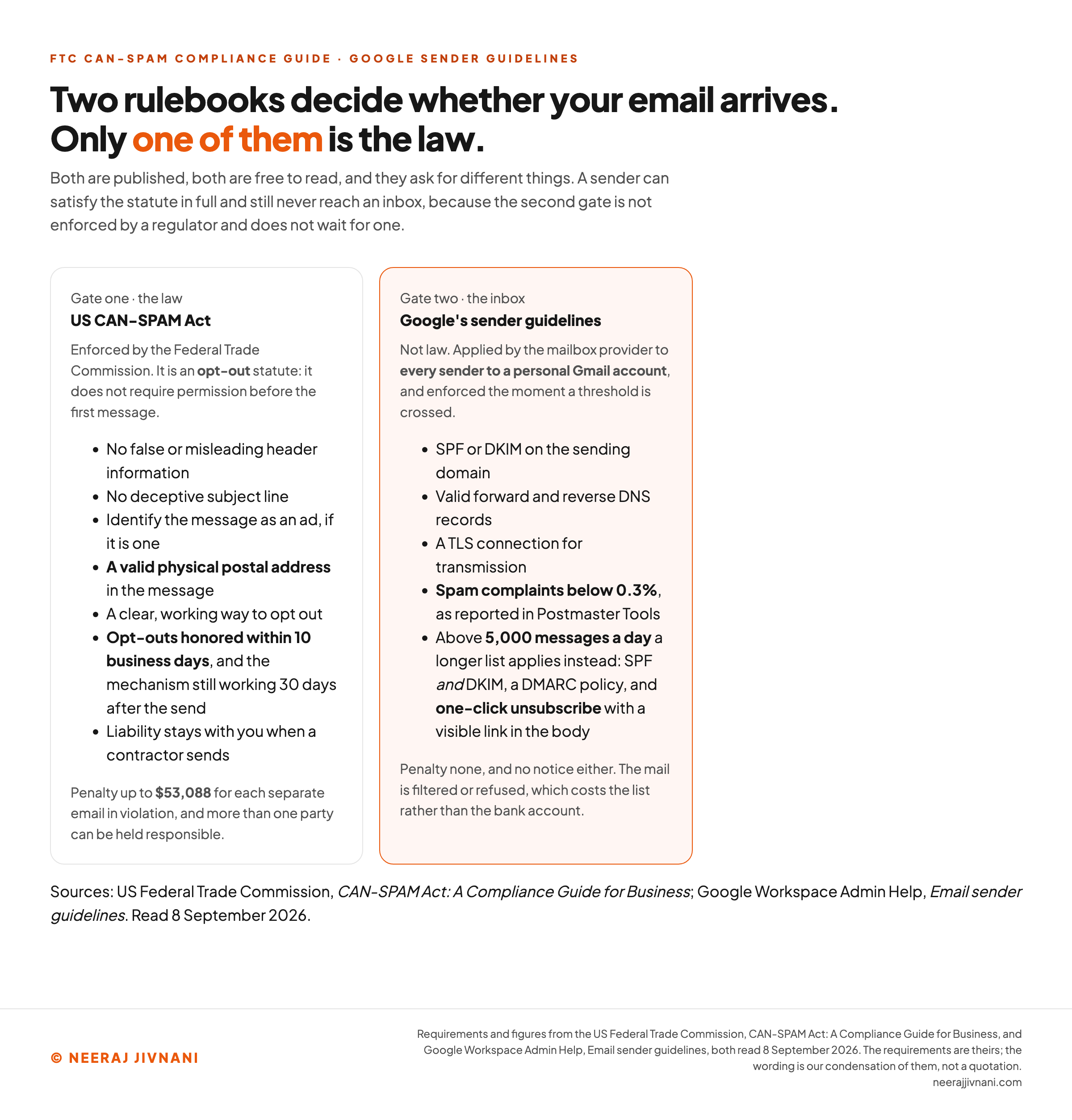 Two side-by-side cards comparing the two rulebooks that decide whether a marketing email is delivered. Gate one is the US CAN-SPAM Act, enforced by the Federal Trade Commission, an opt-out statute listing seven requirements: no false or misleading header information, no deceptive subject line, identify the message as an ad, a valid physical postal address, a clear working way to opt out, opt-outs honored within 10 business days with the mechanism still working 30 days after the send, and liability staying with the sender when a contractor sends; the penalty is up to $53,088 for each separate email in violation. Gate two is Google's published sender guidelines, which are not law and apply to every sender to a personal Gmail account: SPF or DKIM on the sending domain, valid forward and reverse DNS records, a TLS connection for transmission, and spam complaints below 0.3% as reported in Postmaster Tools; above 5,000 messages a day a longer list applies instead, adding SPF and DKIM together, a DMARC policy, and one-click unsubscribe with a visible link in the body. There is no fine and no notice, the mail is simply filtered or refused.