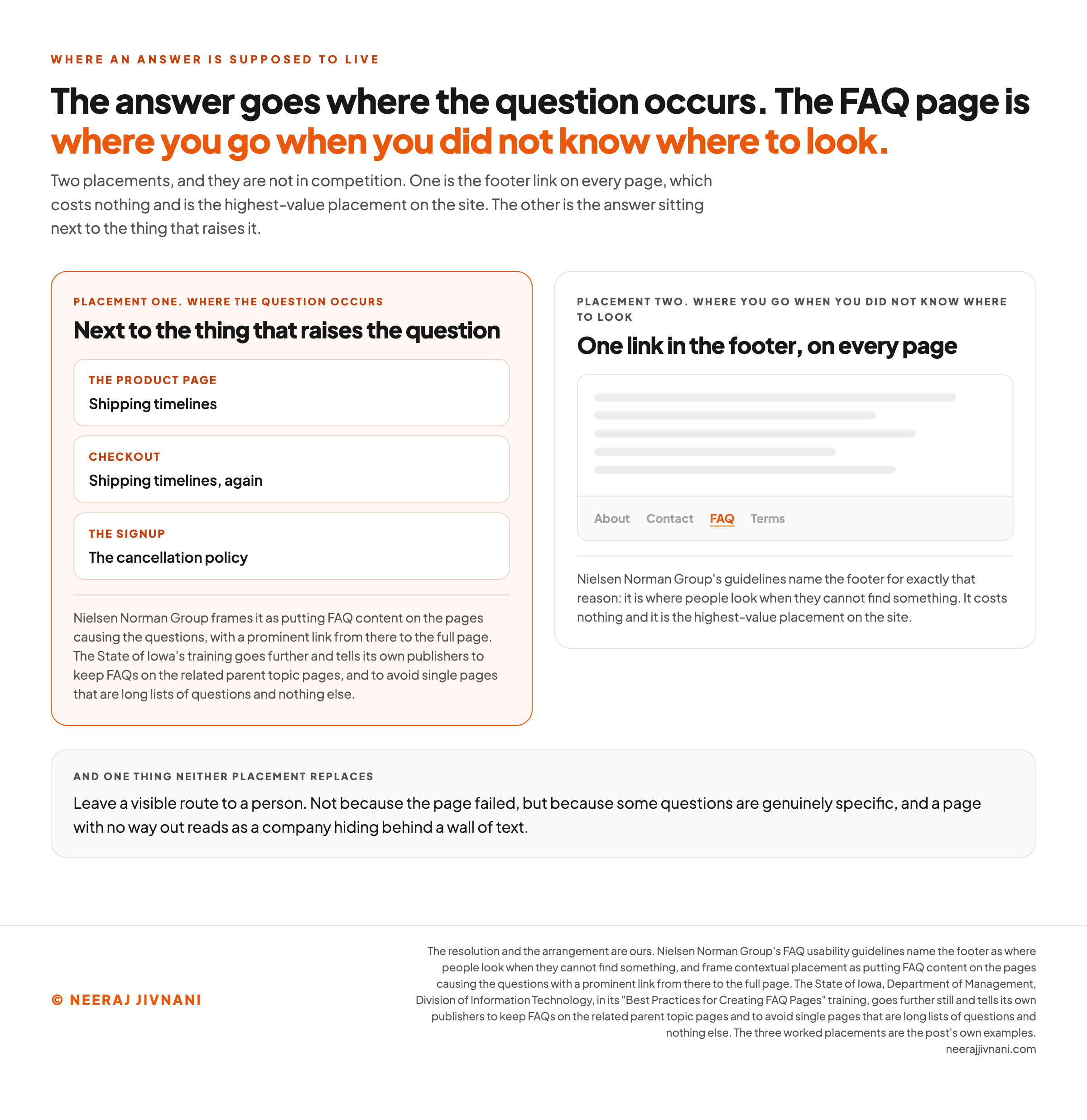 Diagram of the two places an FAQ answer belongs, side by side: on the left, the answer sitting next to the thing that raises the question, with shipping timelines on the product page and again at checkout and the cancellation policy at the signup; on the right, a page mockup with one FAQ link highlighted in the footer navigation, named as where people look when they cannot find something; underneath both, a band saying to leave a visible route to a person, because a page with no way out reads as a company hiding behind a wall of text.