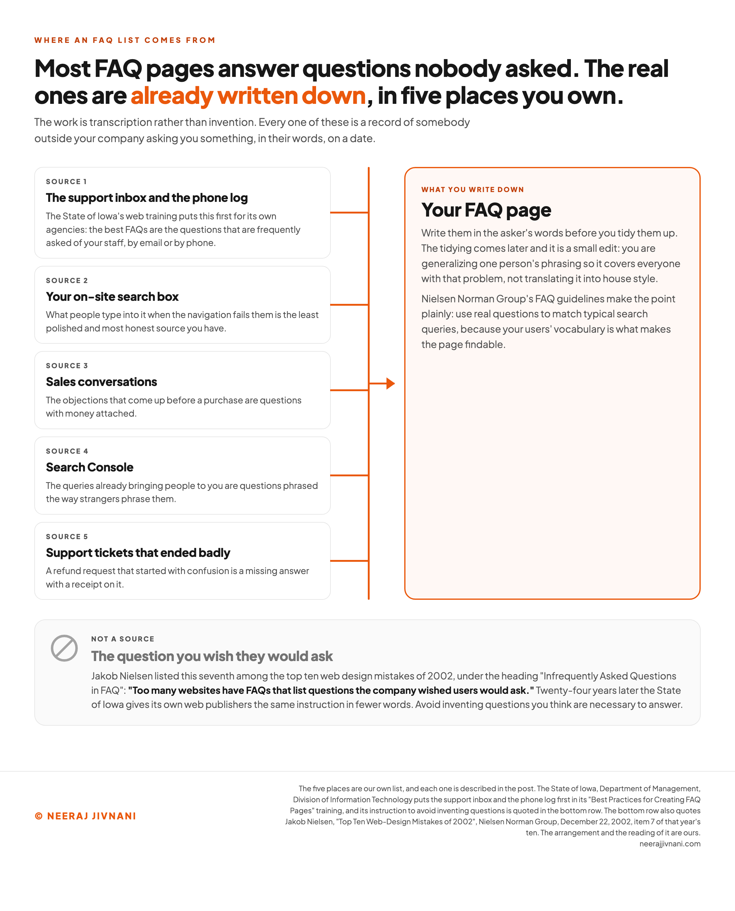 Diagram of where an FAQ list comes from, showing five sources you already own feeding into one page: the support inbox and phone log, your on-site search box, sales conversations, Search Console, and support tickets that ended badly, each with the reason it is worth reading, all flowing into a panel that says to write the questions in the asker's words before tidying them up; below them, dimmed and marked as not a source, sits the question you wish they would ask, with Jakob Nielsen's 2002 complaint that too many websites have FAQs listing questions the company wished users would ask.