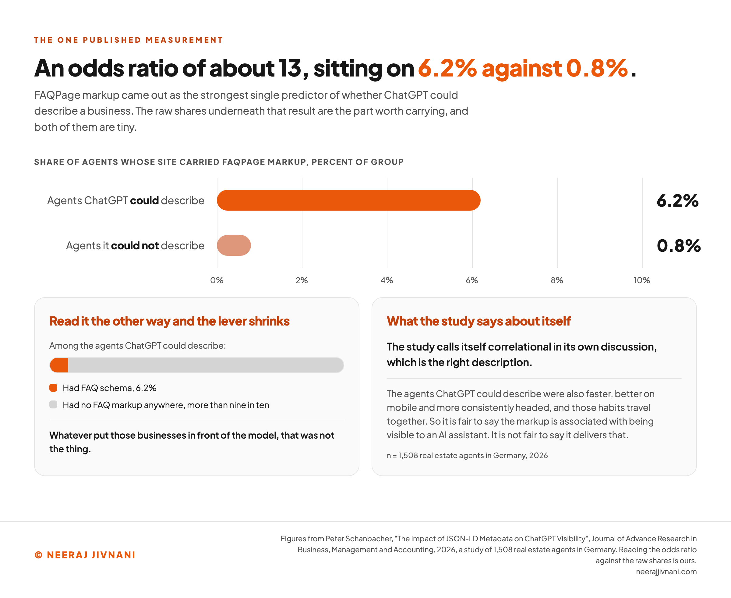 A bar chart and two panels reading one study's headline result against the shares underneath it. The chart is titled share of agents whose site carried FAQPage markup, percent of group, on a scale running from zero to ten percent. The agents ChatGPT could describe sit at 6.2 percent and the agents it could not describe sit at 0.8 percent, so both bars are short and the whole gap between them is under six percentage points. The left panel, headed read it the other way and the lever shrinks, shows one proportion bar for the agents ChatGPT could describe: a small orange segment for the 6.2 percent that had FAQ schema, and a long grey segment for the more than nine in ten that had no FAQ markup anywhere, under a line reading that whatever put those businesses in front of the model, that was not the thing. The right panel, headed what the study says about itself, records that the study calls itself correlational in its own discussion, that the agents ChatGPT could describe were also faster, better on mobile and more consistently headed, and that it is fair to say the markup is associated with being visible to an AI assistant but not fair to say it delivers that. The sample is 1,508 real estate agents in Germany, 2026.