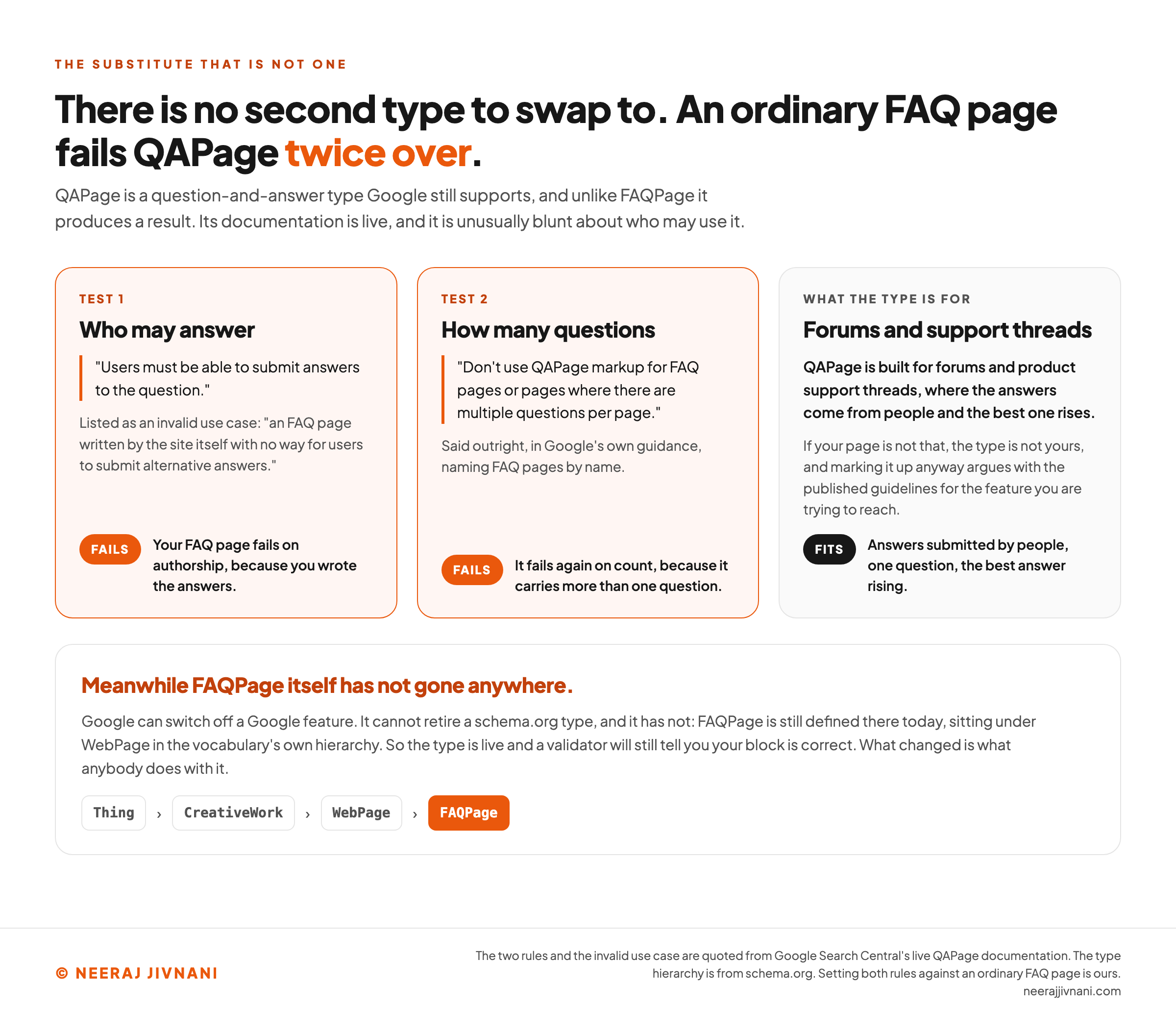 Three cards testing an ordinary FAQ page against Google's published rules for QAPage, where the page fails both tests. The first card, test one, is headed who may answer and quotes Google's rule that users must be able to submit answers to the question, alongside the invalid use case naming an FAQ page written by the site itself with no way for users to submit alternative answers; its badge reads fails, because you wrote the answers. The second card, test two, is headed how many questions and quotes Google saying don't use QAPage markup for FAQ pages or pages where there are multiple questions per page; its badge also reads fails, because the page carries more than one question. The third card, in grey, describes what the type is actually for, forums and product support threads where the answers come from people and the best one rises, and its badge reads fits. A band across the foot notes that FAQPage itself has not gone anywhere, showing the schema.org hierarchy Thing, CreativeWork, WebPage, FAQPage, and stating that Google can switch off a Google feature but cannot retire a schema.org type.