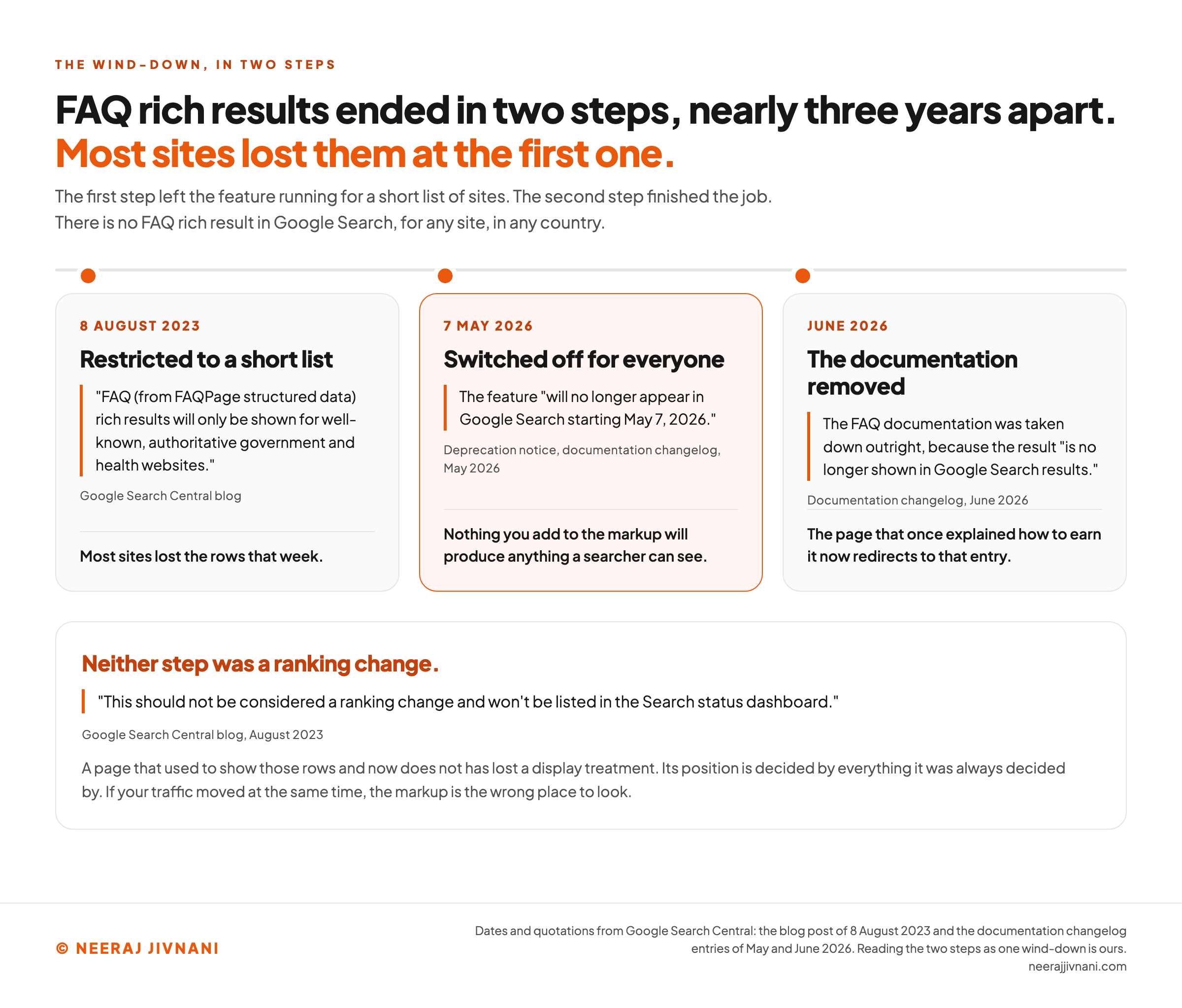 A timeline of three cards headed The Wind-Down, In Two Steps, showing that most sites lost FAQ rich results in 2023 rather than 2026. Two of the cards are the two steps of the wind-down and the third records the documentation coming down afterwards. The first card, dated 8 August 2023 and headed Restricted to a short list, quotes Google Search Central's blog saying that FAQ rich results from FAQPage structured data will only be shown for well-known, authoritative government and health websites, and its foot notes that most sites lost the rows that week. The second card, highlighted in orange and dated 7 May 2026, is headed Switched off for everyone and quotes the deprecation notice in Google's documentation changelog saying the feature will no longer appear in Google Search starting May 7, 2026, with a foot noting that nothing you add to the markup will produce anything a searcher can see. The third card, dated June 2026 and headed The documentation removed, records the same changelog logging the FAQ documentation taken down because the result is no longer shown in Google Search results, and notes that the page which once explained how to earn it now redirects to that entry. A band across the foot reads that neither step was a ranking change, quoting Google that this should not be considered a ranking change and won't be listed in the Search status dashboard, and adding that a page which used to show those rows has lost a display treatment while its position is decided by everything it was always decided by.