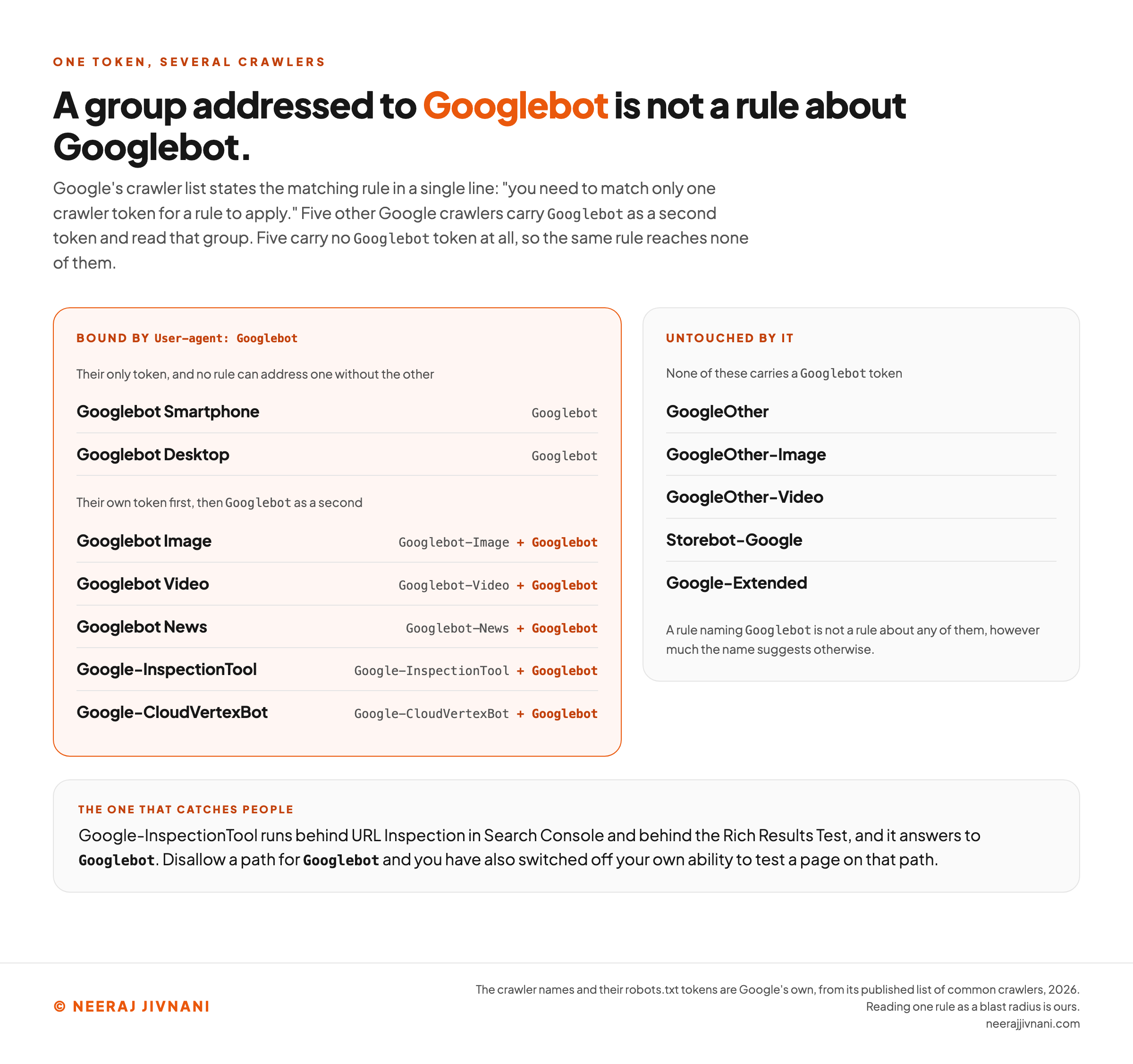 Two panels splitting Google's crawlers by whether a robots.txt rule naming Googlebot reaches them. The headline reads that a group addressed to Googlebot is not a rule about Googlebot, and a line beneath it quotes Google's crawler list stating that you need to match only one crawler token for a rule to apply. The left panel, highlighted in orange and headed bound by User-agent colon Googlebot, is split in two. The first pair, Googlebot Smartphone and Googlebot Desktop, carry Googlebot as their only token, and a note says no rule can address one without the other. The second group carries its own token first and Googlebot as a second: Googlebot Image, Googlebot Video, Googlebot News, Google-InspectionTool and Google-CloudVertexBot. The right panel, headed untouched by it, lists GoogleOther, GoogleOther-Image, GoogleOther-Video, Storebot-Google and Google-Extended, with a note that none of these carries a Googlebot token and that a rule naming Googlebot is not a rule about any of them. A band underneath is headed the one that catches people and says Google-InspectionTool runs behind URL Inspection in Search Console and behind the Rich Results Test and answers to Googlebot, so disallowing a path for Googlebot also switches off your own ability to test a page on that path.