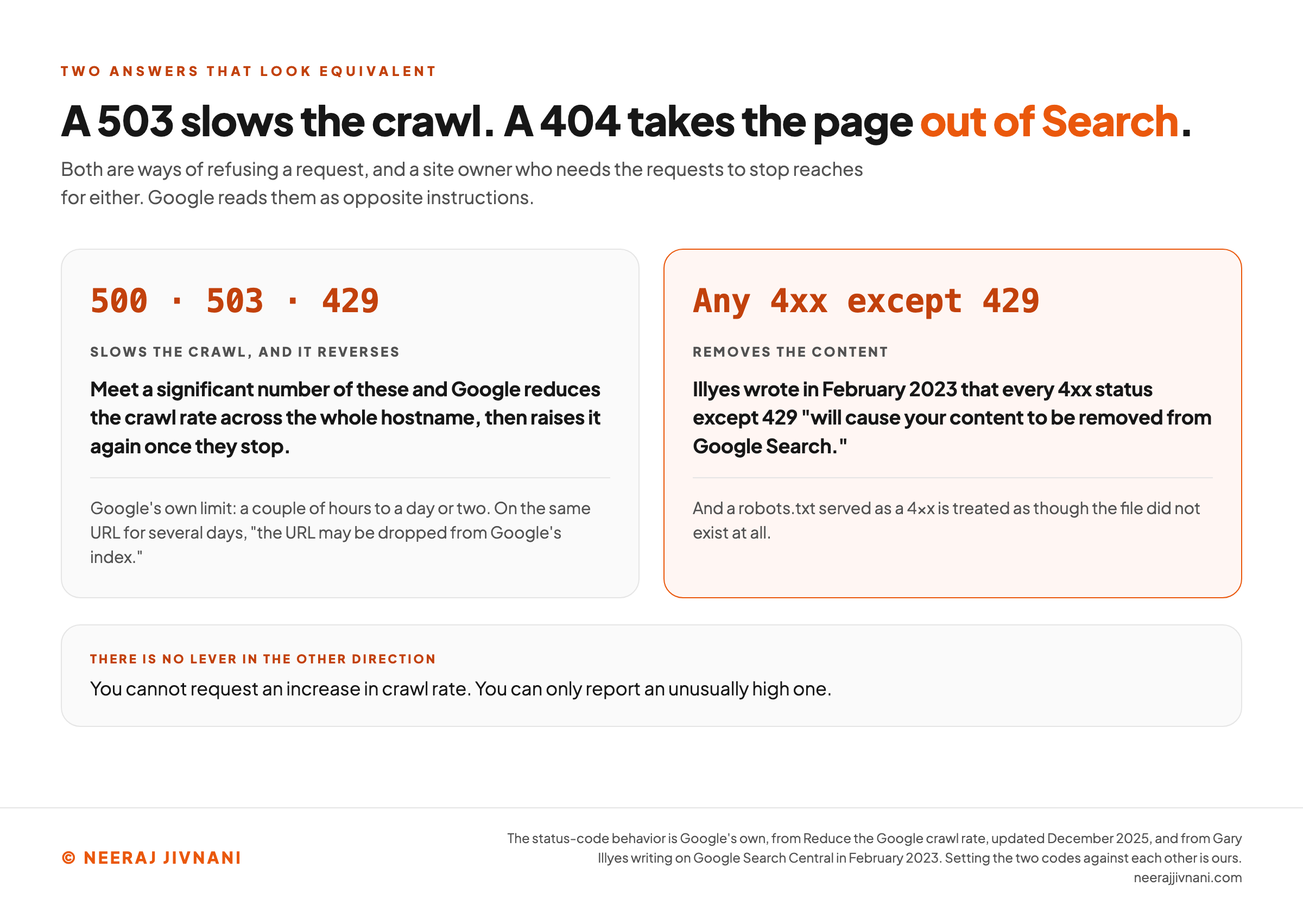 Two panels setting the status codes that slow a crawl against the ones that remove a page, under a headline reading that a 503 slows the crawl while a 404 takes the page out of Search. A line beneath says both are ways of refusing a request and a site owner who needs the requests to stop reaches for either, while Google reads them as opposite instructions. The left panel is headed 500, 503, 429 and says meeting a significant number of these makes Google reduce the crawl rate across the whole hostname and raise it again once they stop, with a note giving Google's own limit as a couple of hours to a day or two and warning that on the same URL for several days the URL may be dropped from Google's index. The right panel, highlighted in orange and headed any 4xx except 429, says Illyes wrote in February 2023 that every 4xx status except 429 will cause your content to be removed from Google Search, and adds that a robots.txt served as a 4xx is treated as though the file did not exist at all. A band underneath is headed there is no lever in the other direction and says you cannot request an increase in crawl rate, only report an unusually high one.