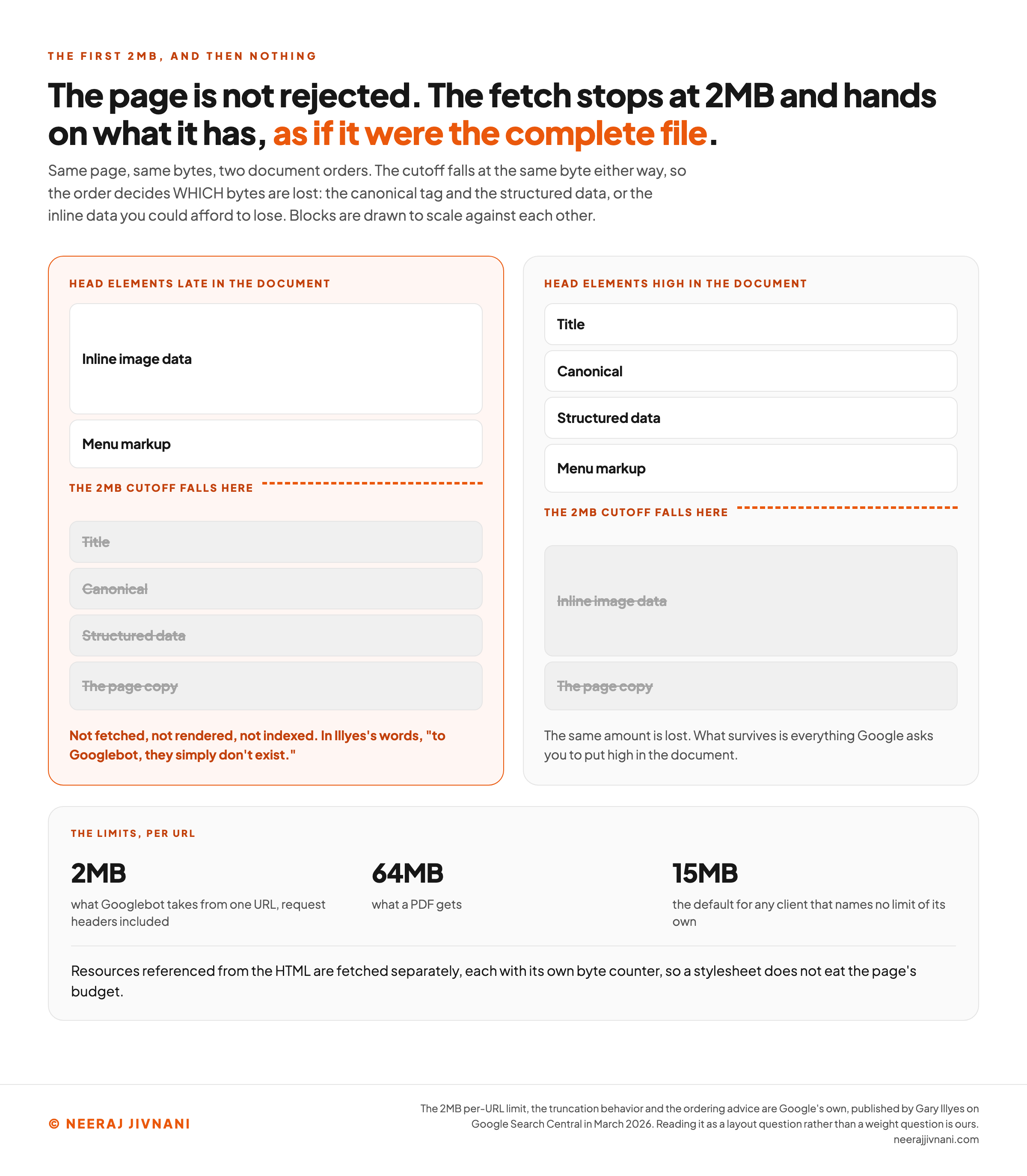 Two documents drawn as stacks of labeled blocks with a dashed orange cutoff line across each, showing that the 2MB limit is decided by document order rather than page weight. The headline reads that the page is not rejected, that the fetch stops at 2MB and hands on what it has as if it were the complete file, and a line beneath adds that the cutoff falls at the same byte either way, so the order decides which bytes are lost, and that the blocks are drawn to scale against each other. The left stack, highlighted in orange and headed head elements late in the document, puts a tall inline image data block and menu markup above the cutoff, and shows title, canonical, structured data and the page copy struck through below it, with a verdict reading not fetched, not rendered, not indexed, and quoting Illyes that to Googlebot they simply do not exist. The right stack, headed head elements high in the document, puts title, canonical, structured data and menu markup above the cutoff, and shows the same tall inline image data block and the page copy struck through below it, with a note that the same amount is lost and what survives is everything Google asks you to put high in the document. A band underneath gives the per-URL limits: 2MB is what Googlebot takes from one URL with request headers included, 64MB is what a PDF gets, and 15MB is the default for any client that names no limit of its own, with a line adding that resources referenced from the HTML are fetched separately, each with its own byte counter.