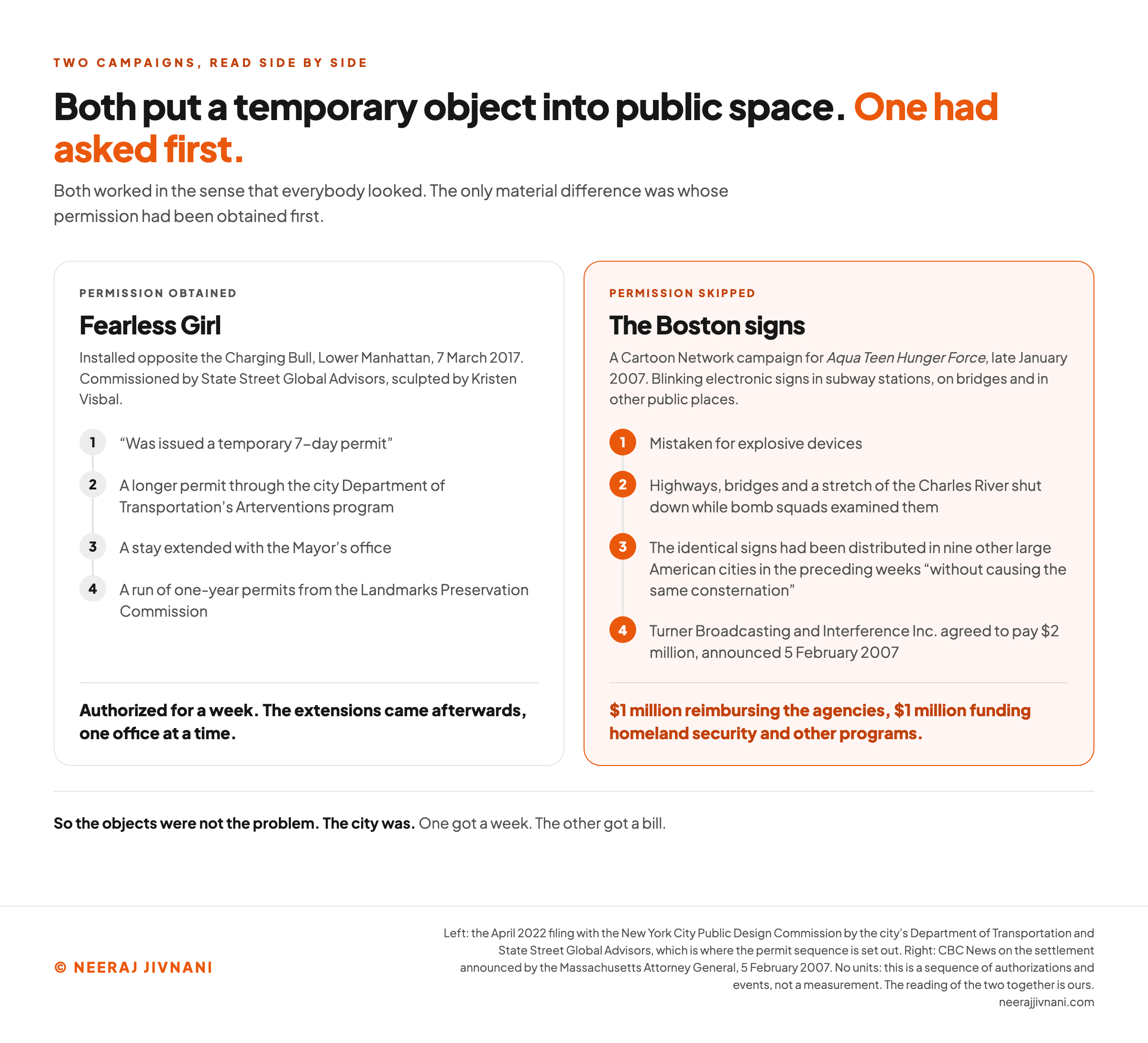 Two campaigns drawn as parallel numbered tracks under a title saying that both put a temporary object into public space and one had asked first. The left track, marked permission obtained, is Fearless Girl, installed opposite the Charging Bull in Lower Manhattan on 7 March 2017, commissioned by State Street Global Advisors and sculpted by Kristen Visbal: it was issued a temporary 7-day permit, then a longer permit through the city Department of Transportation's Arterventions program, then a stay extended with the Mayor's office, then a run of one-year permits from the Landmarks Preservation Commission, so it was authorized for a week and the extensions came afterwards one office at a time. The right track, marked permission skipped, is the Cartoon Network campaign for Aqua Teen Hunger Force of late January 2007, whose blinking electronic signs in subway stations, on bridges and in other public places were mistaken for explosive devices, shutting down highways, bridges and a stretch of the Charles River while bomb squads examined them, although the identical signs had been distributed in nine other large American cities in the preceding weeks without causing the same consternation; Turner Broadcasting and Interference Inc. agreed to pay $2 million, announced 5 February 2007, $1 million reimbursing the agencies and $1 million funding homeland security and other programs.
