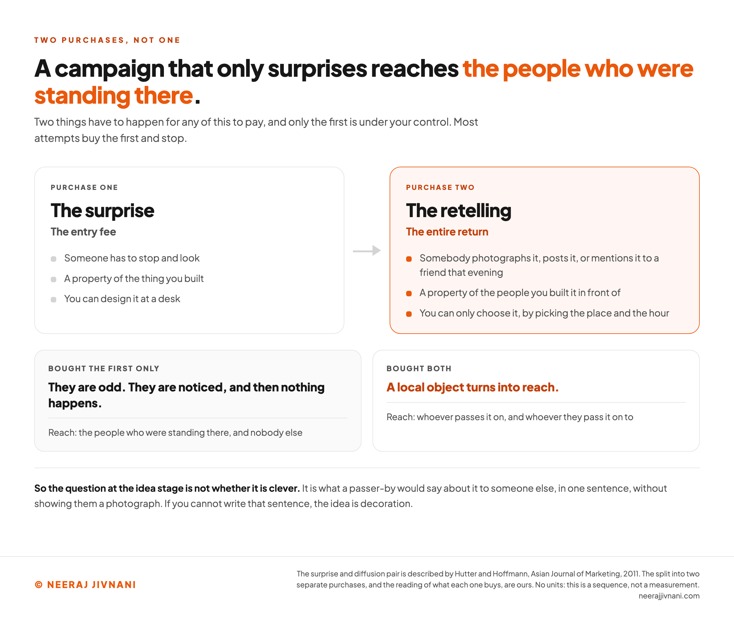 Two panels side by side under a title stating that a campaign which only surprises reaches the people who were standing there. The left panel, headed purchase one, is the surprise and is labeled the entry fee: someone has to stop and look, it is a property of the thing you built, and you can design it at a desk. An arrow leads to the right panel, headed purchase two, the retelling, labeled the entire return: somebody photographs it, posts it or mentions it to a friend that evening, it is a property of the people you built it in front of, and you can only choose it by picking the place and the hour. Two outcome boxes below set the two states against each other. A campaign that bought the first only is odd, is noticed, and then nothing happens, reaching the people who were standing there and nobody else. A campaign that bought both turns a local object into reach that travels to whoever passes it on and to whoever they pass it on to.