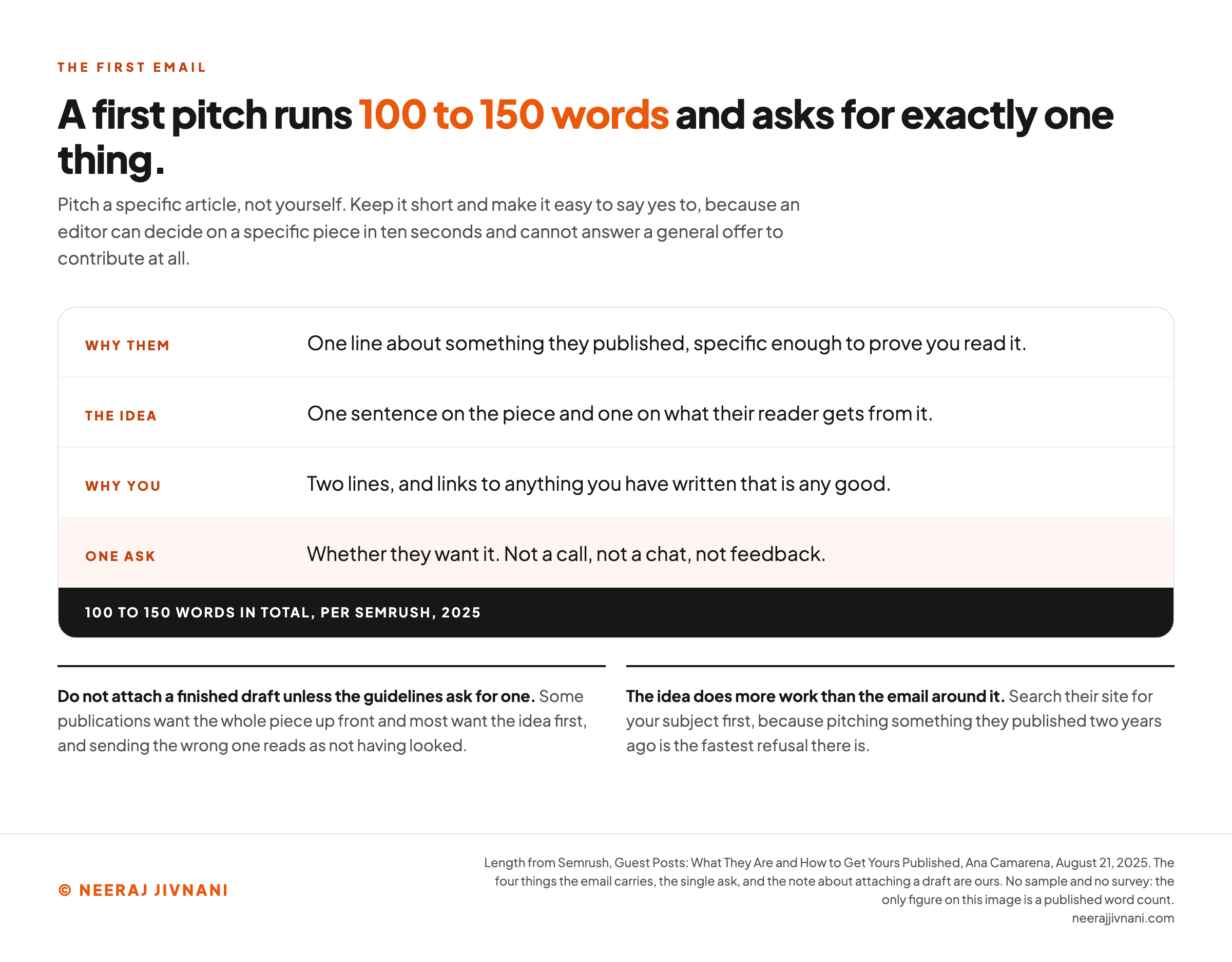 Annotated diagram of a first pitch email, laid out as four labeled blocks with a total length of 100 to 150 words printed along the foot. Why them is one line about something they published, specific enough to prove you read it. The idea is one sentence on the piece and one on what their reader gets from it. Why you is two lines, and links to anything you have written that is any good. The final block, marked as the single ask, is whether they want it, and not a call, not a chat, not feedback. Two notes underneath say not to attach a finished draft unless the guidelines ask for one, and that the idea does more work than the email around it.