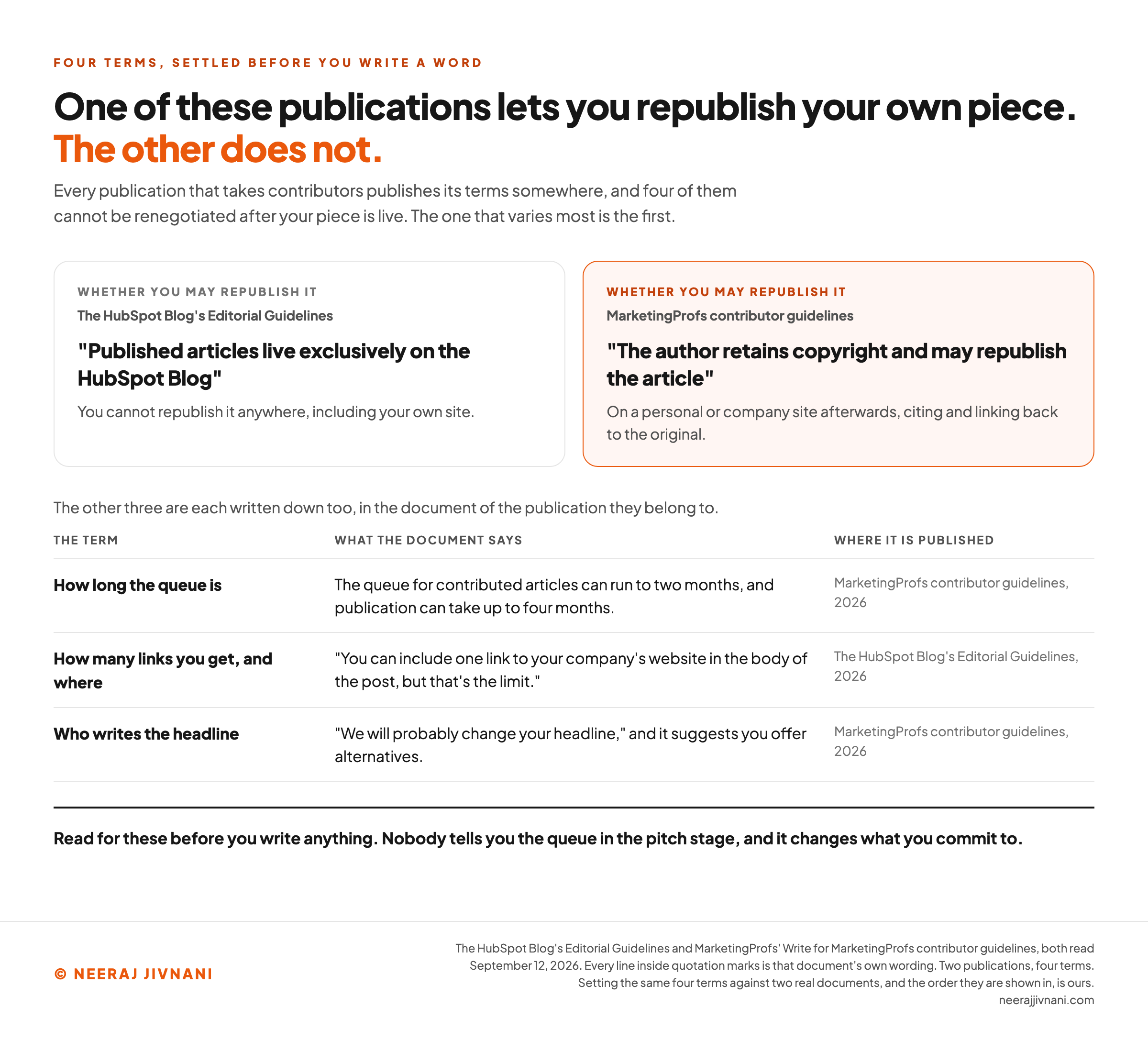 Comparison panel of the four terms a publication settles before a contributor writes anything, with two real contributor-guidelines documents answering them. Two facing cards cover republication and disagree: The HubSpot Blog's Editorial Guidelines state that published articles live exclusively on the HubSpot Blog, so you cannot republish it anywhere including your own site, while MarketingProfs' contributor guidelines state that the author retains copyright and may republish the article on a personal or company site afterwards, citing and linking back to the original. A table below carries the other three, each from one document: MarketingProfs on the queue for contributed articles running to two months with publication taking up to four months; HubSpot allowing one link to your company website in the body of the post and stating that is the limit; MarketingProfs saying it will probably change your headline and suggesting you offer alternatives. A band at the foot says to read for these before you write anything, because nobody tells you the queue at the pitch stage.