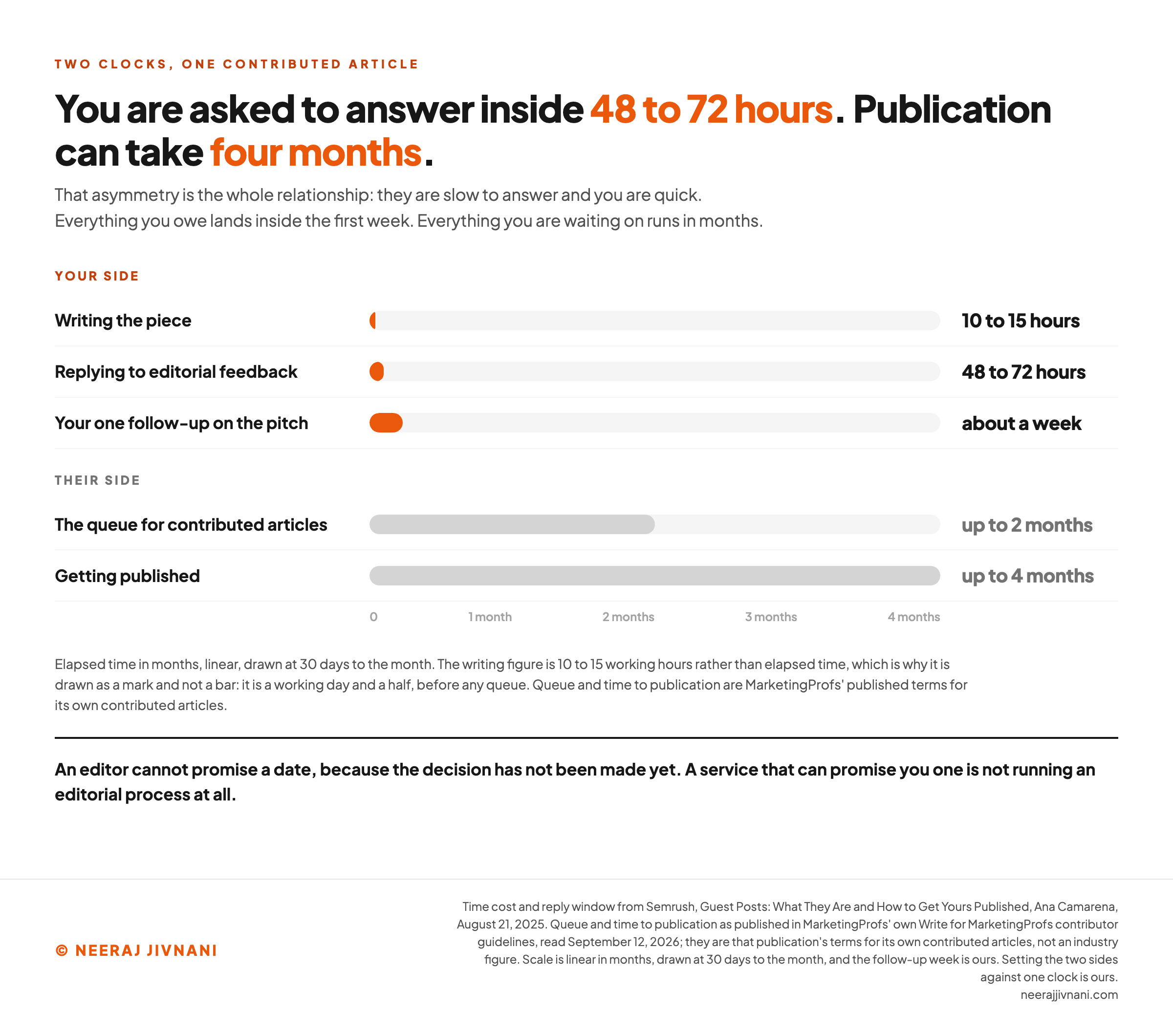 Horizontal bar chart on a shared linear scale of nought to four months, splitting the clock on a contributed article into your side and theirs. Your side carries three short bars: writing the piece at 10 to 15 working hours, drawn as a mark rather than a bar because it is working time and not elapsed time; replying to editorial feedback within 48 to 72 hours; and your one follow-up on the pitch at about a week. Their side carries two long grey bars: the queue for contributed articles at up to two months, and getting published at up to four months. A line at the foot says an editor cannot promise a date because the decision has not been made yet, and that a service that can promise you one is not running an editorial process at all.