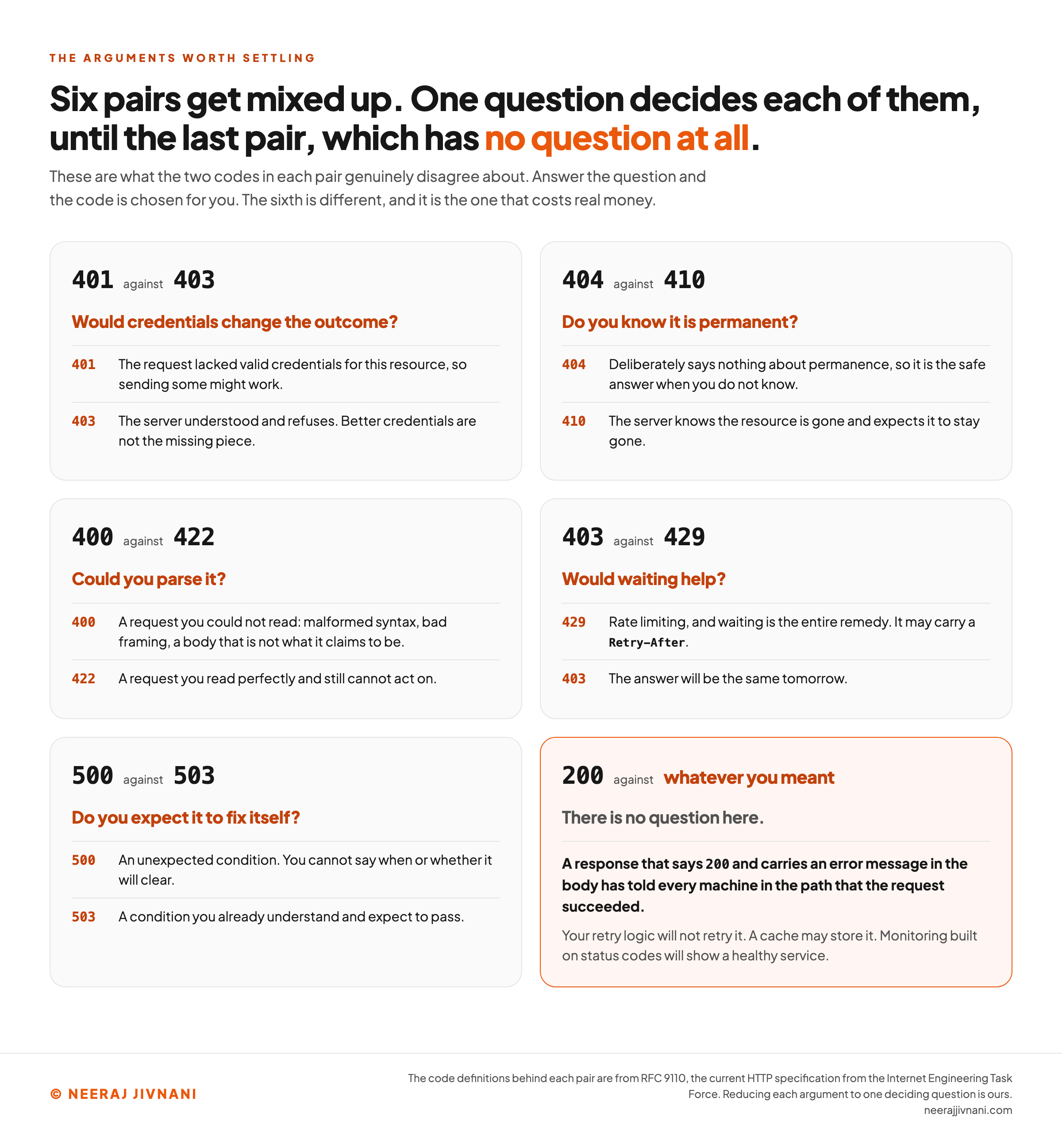 Six pairs of HTTP status codes that get confused, each reduced to a single question that decides between them. 401 against 403 is decided by asking whether credentials would change the outcome: 401 means the request lacked valid credentials, and 403 means the server understood and refuses. 404 against 410 is decided by asking whether you know the loss is permanent: 404 says nothing about permanence, and 410 is for when the server knows the resource is gone and expects it to stay gone. 400 against 422 is decided by asking whether you could parse it: 400 is for a request that could not be read, and 422 is for one read perfectly that still cannot be acted on. 403 against 429 is decided by asking whether waiting would help: 429 means rate limiting where waiting is the whole remedy, and 403 means the answer will be the same tomorrow. 500 against 503 is decided by asking whether you expect it to fix itself: 500 is an unexpected condition, and 503 is a condition you already understand and expect to pass. The sixth pair is 200 against whatever you meant, highlighted in orange, and it has no question, because a 200 carrying an error tells every machine in the path that the request succeeded. Its card adds what that costs: your retry logic will not retry it, a cache may store it, and monitoring built on status codes will show a healthy service.