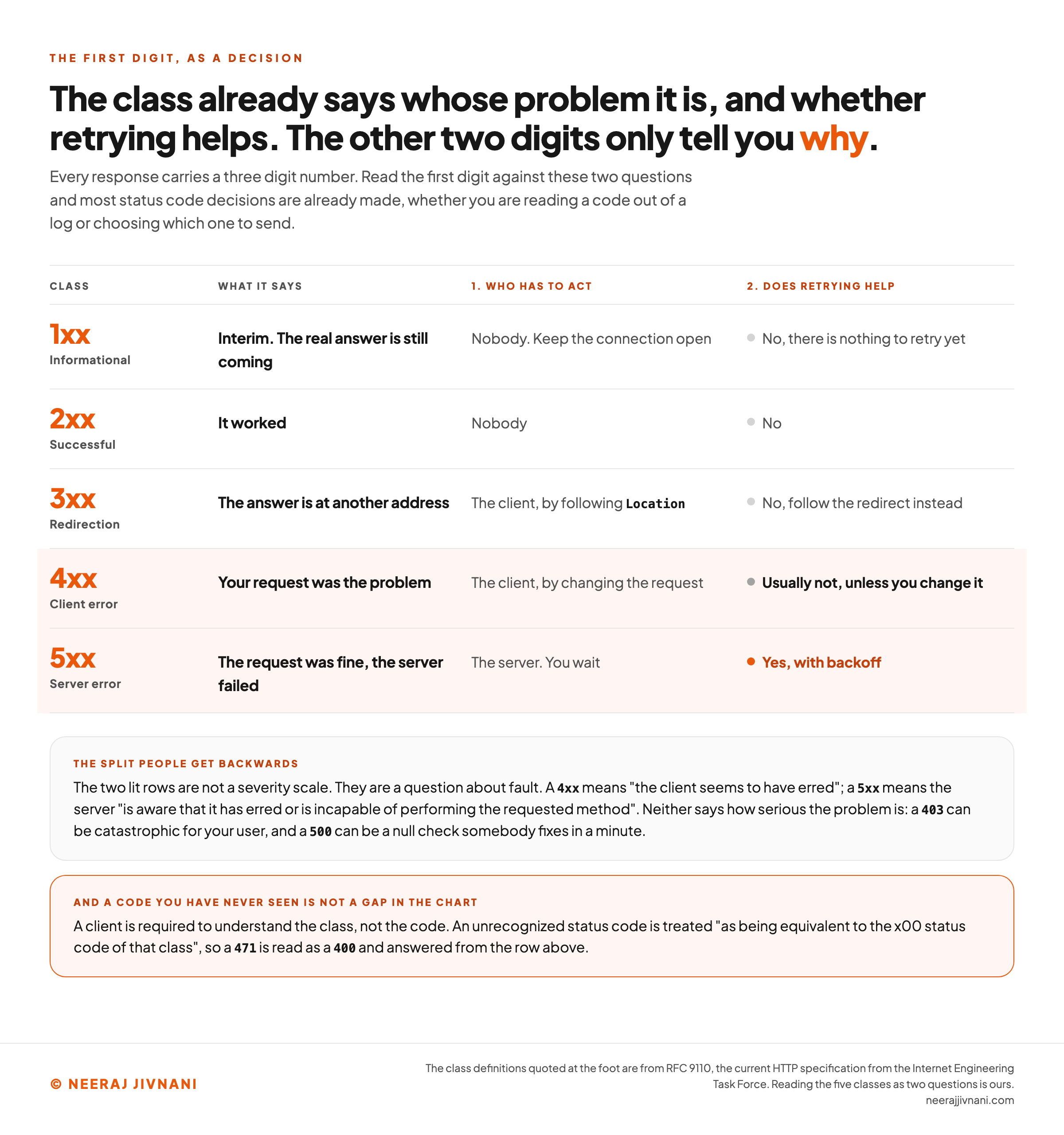 A decision chart of the five HTTP status code classes, each answering two questions. The rows are the five classes with their first digit. 1xx informational: nobody has to act, the real answer is still coming, and there is nothing to retry yet. 2xx successful: nobody has to act, and there is nothing to retry. 3xx redirection: the client acts by following the Location header, and the retry answer is to follow the redirect instead. 4xx client error: the client acts by changing the request, and retrying the identical request usually returns the identical answer. 5xx server error: the server has to act while the client waits, and retrying with backoff is the right move. A note across the foot reads that the 4xx and 5xx split is about fault and not about severity: a 4xx means the client seems to have erred and a 5xx means the server is aware that it has erred, and neither says how serious the problem is. A second note reads that a client is required to understand the class rather than the code, so an unrecognized status code is treated as being equivalent to the x00 status code of that class, which is why a 471 is read as a 400 and answered from the 4xx row.