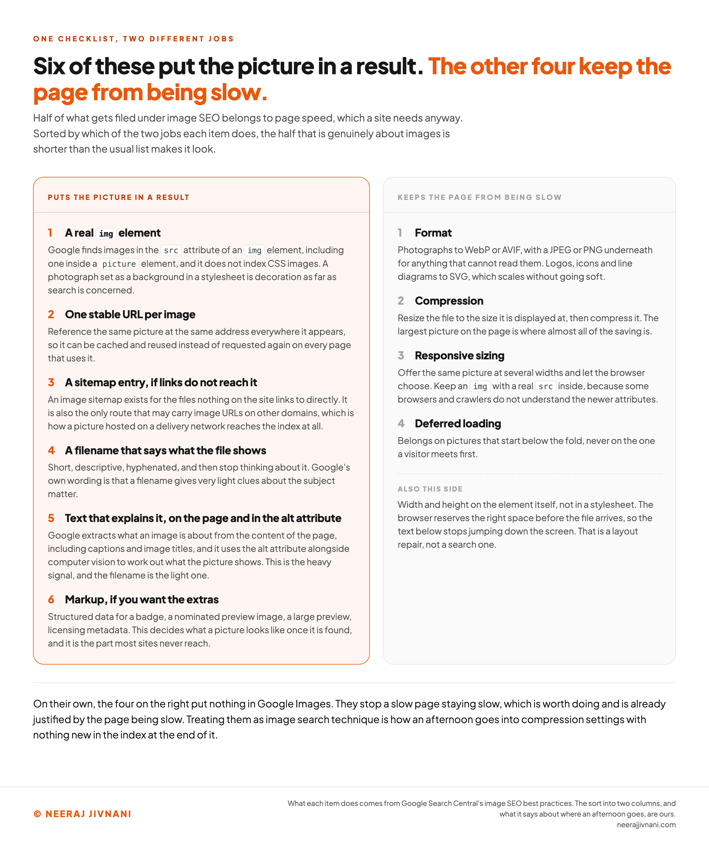 A two column reference chart that sorts a standard image checklist by which of two jobs each item does. The orange left column, headed puts the picture in a result, carries six numbered rows: a real img element, since Google finds images in the src attribute of an img element and does not index CSS images; one stable URL per image so it can be cached and reused instead of requested again on every page; a sitemap entry if links do not reach it, which is also the only route that may carry image URLs on other domains; a filename that says what the file shows, which Google's own wording calls a very light clue; text that explains it on the page and in the alt attribute, which is the heavy signal; and markup if you want the extras, meaning a badge, a nominated preview image, a large preview and licensing metadata. The grey right column, headed keeps the page from being slow, carries four: format, compression, responsive sizing and deferred loading, with a note beneath that width and height on the element belong to this side too because they stop the text below jumping as the page loads. A line across the foot records that on their own the four on the right put nothing in Google Images.