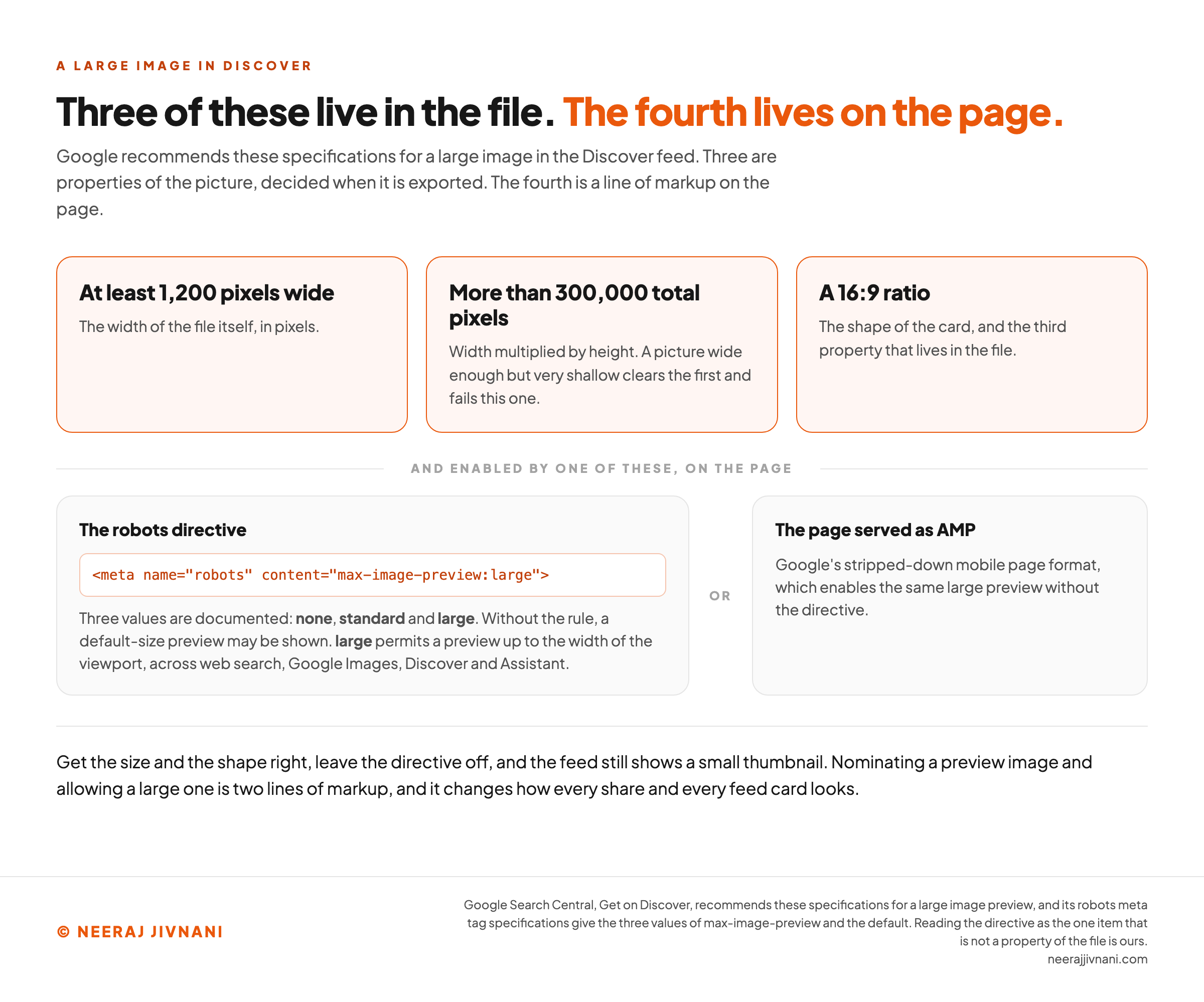 Four specification cards for a large image preview in Google Discover, split by where each one lives. Three orange cards across the top are properties of the picture itself: at least 1,200 pixels wide, more than 300,000 total pixels, where a picture wide enough but very shallow clears the width and fails the count, and a 16:9 ratio, which is the shape of the card. A divider beneath them reads and enabled by one of these, on the page, and two panels give the two ways to enable it: the robots meta tag set to max-image-preview colon large, shown as a line of markup, with the note that three values are documented, none, standard and large, that without the rule a default-size preview may be shown, and that large permits a preview up to the width of the viewport across web search, Google Images, Discover and Assistant; or the page served as AMP, Google's stripped-down mobile page format. The title states that three of these live in the file and the fourth lives on the page, and a closing line records that getting the size and the shape right while leaving the directive off still shows a small thumbnail.