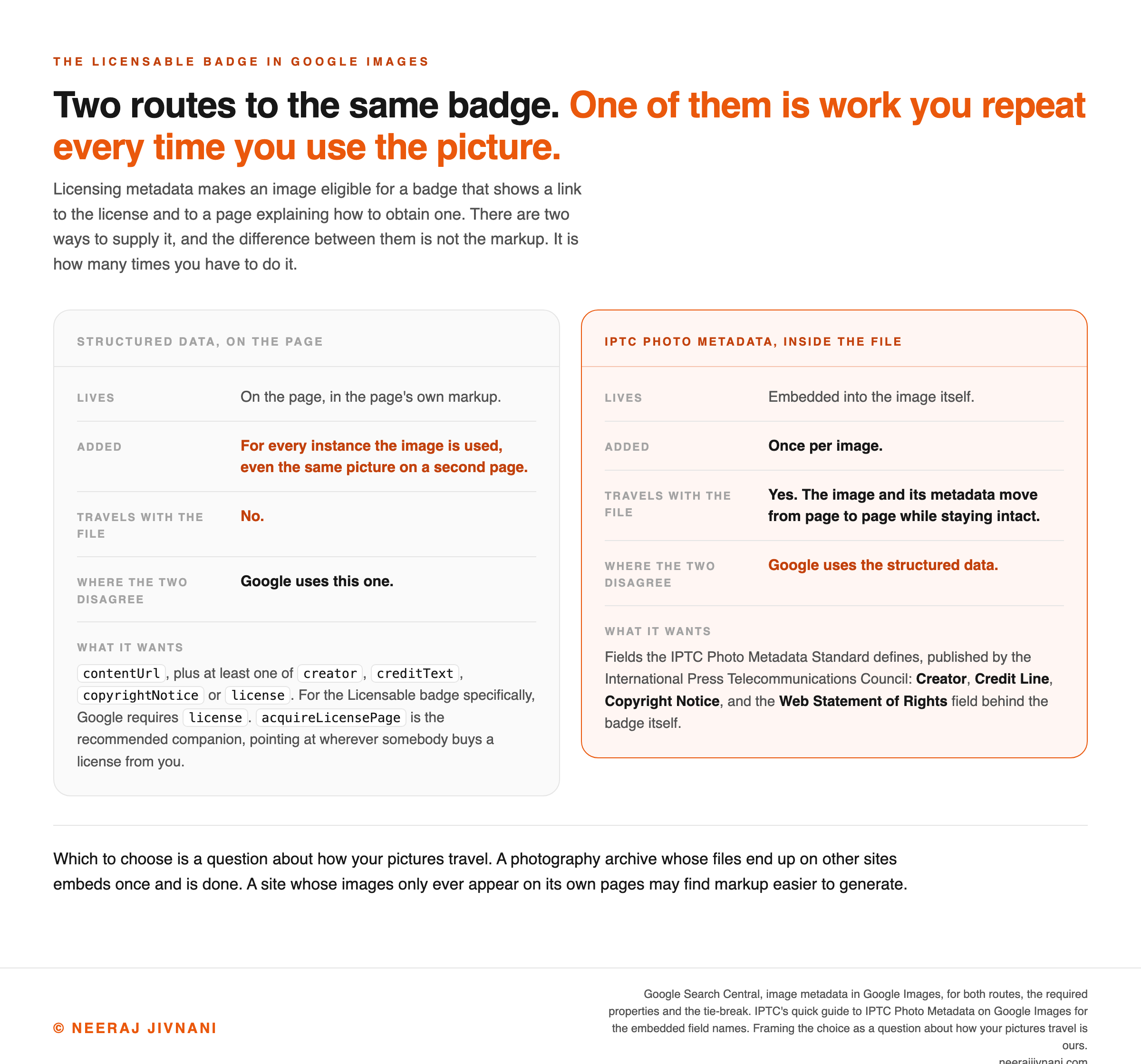 A two column comparison of the two routes to the Licensable badge in Google Images, matched row for row. The left column, headed structured data on the page, records that it lives in the page's own markup, that it has to be added for every instance the image is used even the same picture on a second page, that it does not travel with the file, and that Google uses it where the two disagree; it wants contentUrl plus at least one of creator, creditText, copyrightNotice or license, with license required for the badge itself and acquireLicensePage recommended alongside it. The orange right column, headed IPTC photo metadata inside the file, records that it is embedded into the image itself, added once per image, travels with the file from page to page while staying intact, and loses to the structured data where the two disagree; its fields are Creator, Credit Line, Copyright Notice and the Web Statement of Rights field behind the badge. A line across the foot reads that which to choose is a question about how your pictures travel.