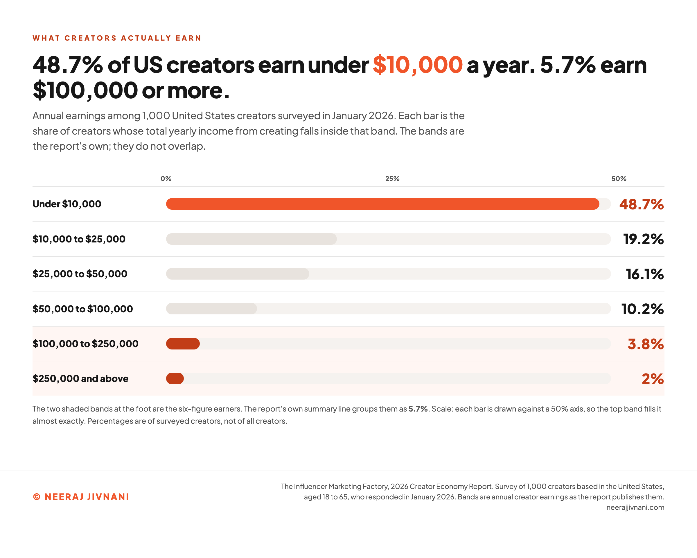 A bar chart of annual earnings among 1,000 US creators surveyed in January 2026: under $10,000 is 48.7 percent, $10,000 to $25,000 is 19.2 percent, $25,000 to $50,000 is 16.1 percent, $50,000 to $100,000 is 10.2 percent, $100,000 to $250,000 is 3.8 percent, and $250,000 and above is 2 percent.