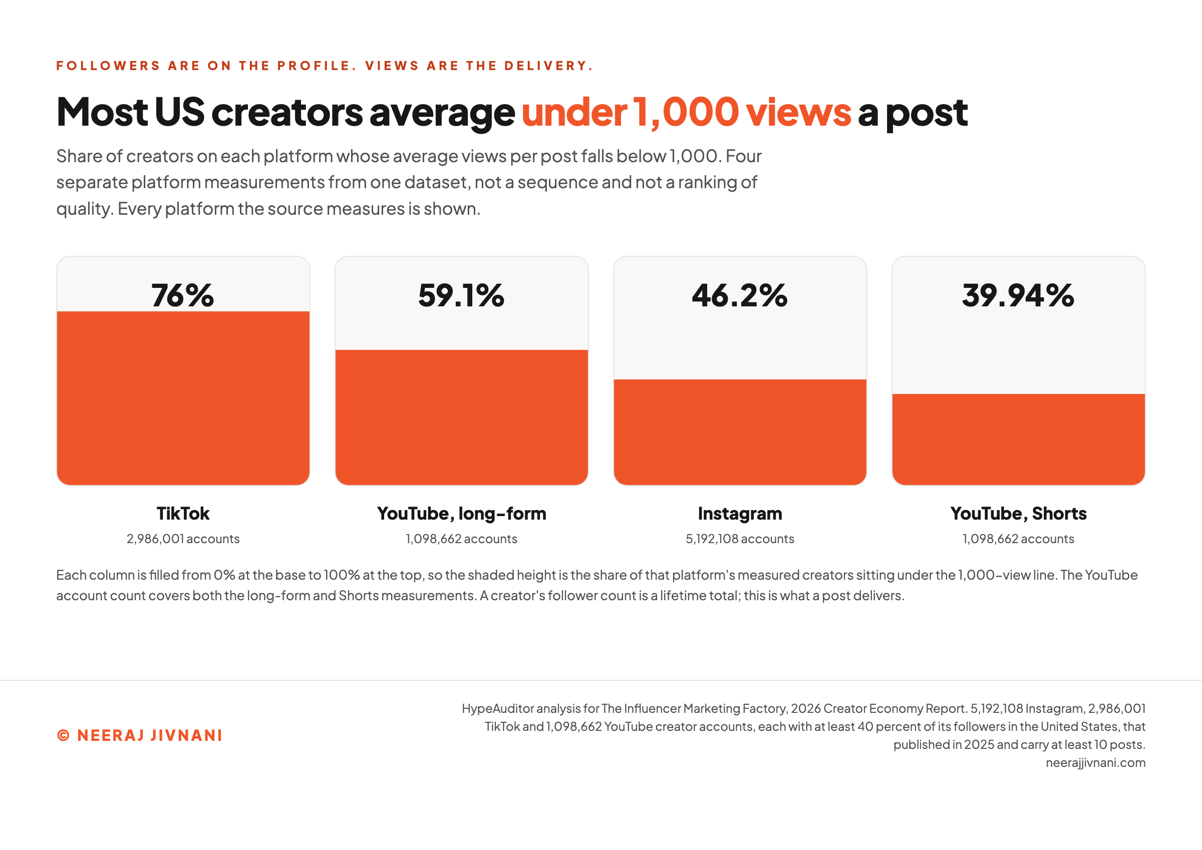 Four separate bars showing the share of creators on each platform whose average views per post is below 1,000: TikTok 76 percent, long-form YouTube 59.1 percent, Instagram 46.2 percent, and YouTube Shorts 39.94 percent, drawn as four independent platform measurements rather than as a sequence.
