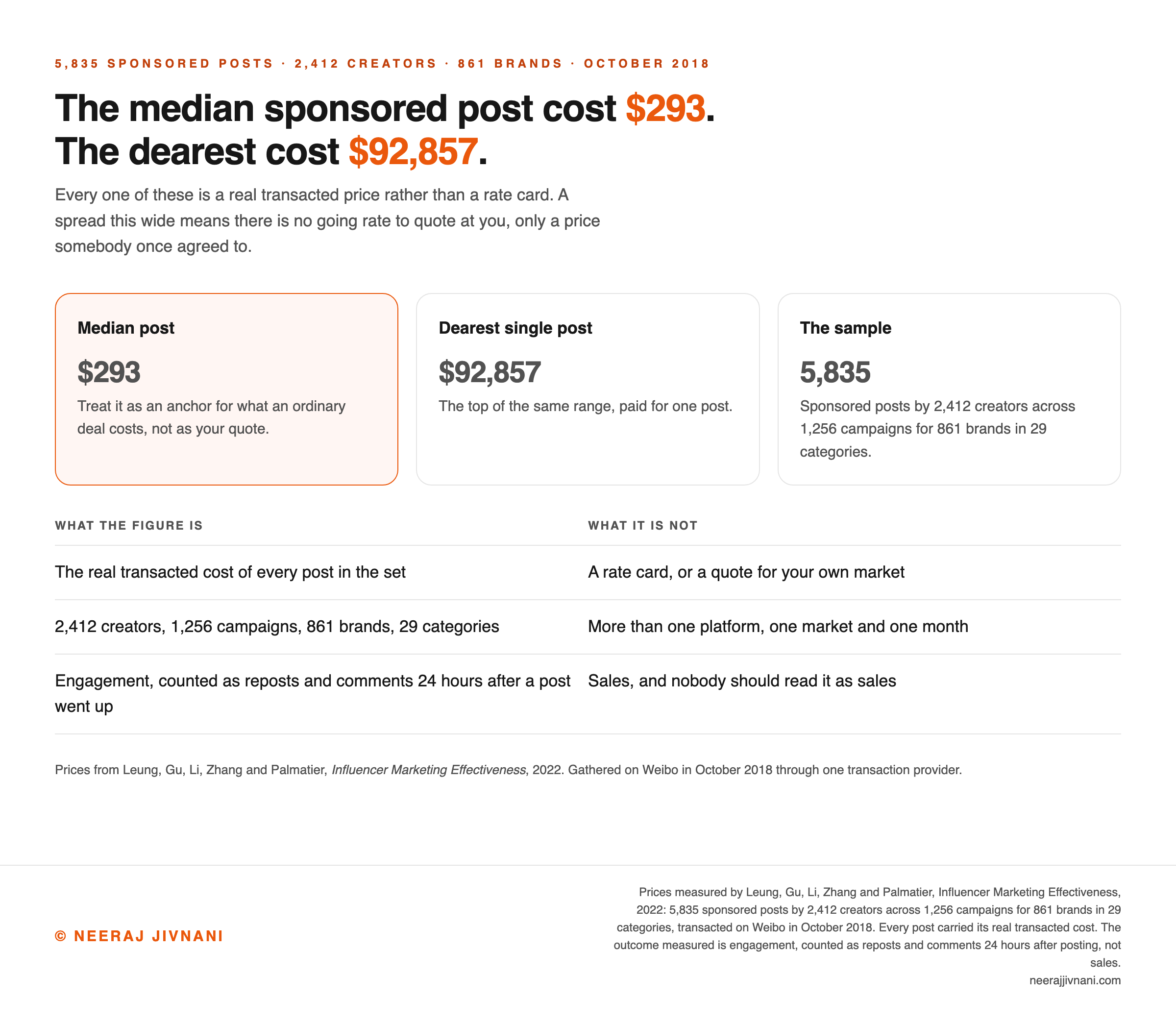 A chart of what a sponsored post actually cost in the study by Leung, Gu, Li, Zhang and Palmatier of 5,835 sponsored posts by 2,412 creators for 861 brands transacted in October 2018, showing a median of 293 dollars against a maximum of 92,857 dollars for a single post, with a table separating what the figure is, a real transacted price across 29 categories, from what it is not, a rate card for another market, since the data covers one platform in one market in one month and measures engagement as reposts and comments at 24 hours rather than sales.