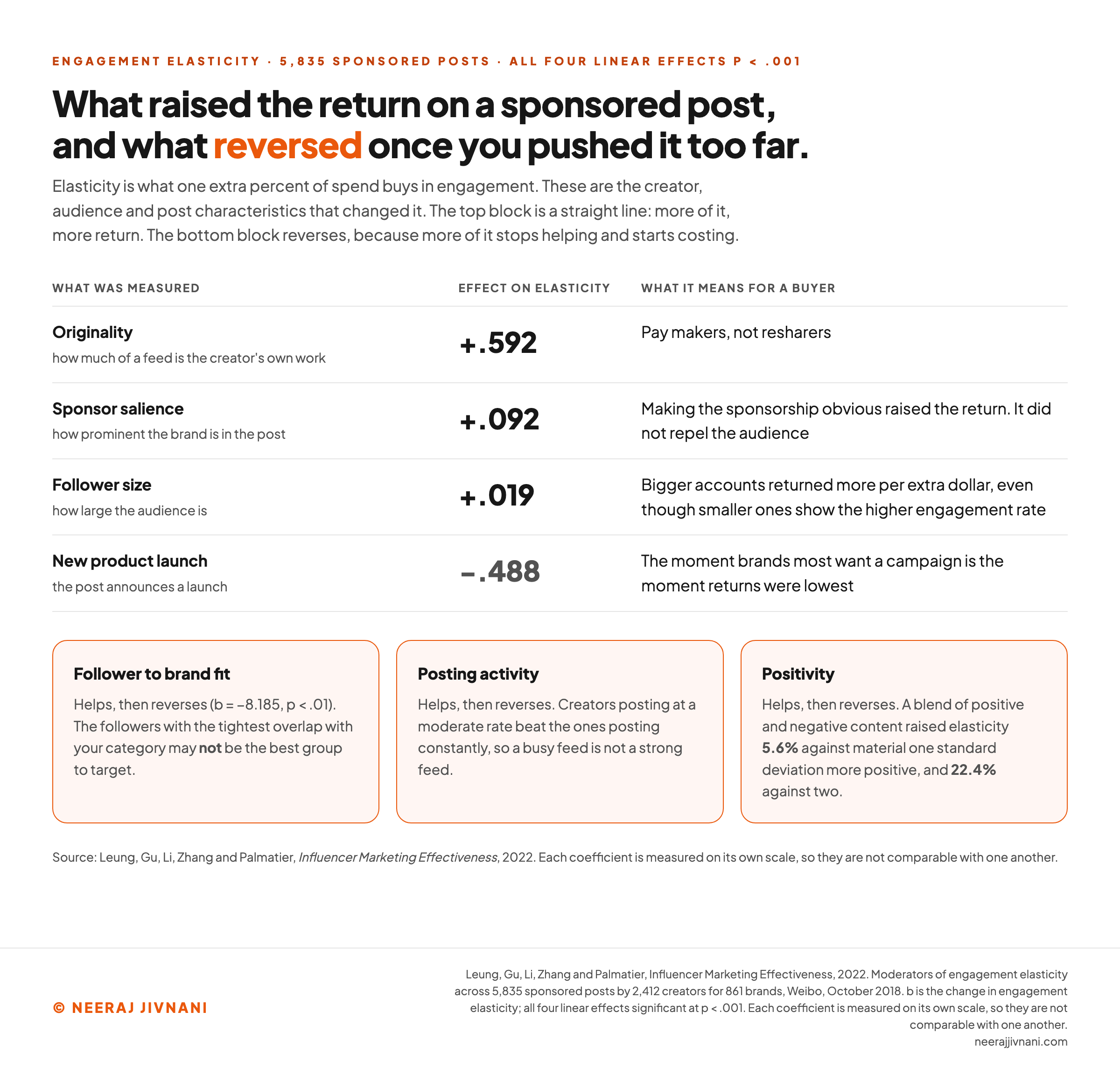 A chart of the seven creator, audience and post characteristics that changed the return on influencer marketing spend in a study of 5,835 sponsored posts by Leung, Gu, Li, Zhang and Palmatier in 2022, showing that originality raised engagement elasticity at b equals .592, sponsor salience at .092 and follower size at .019, while posts announcing a new product launch lowered it at b equals minus .488, noting that each coefficient is measured on its own scale and so they are not comparable with one another, and that creator posting activity, follower to brand fit and post positivity each help up to a point and then reverse.