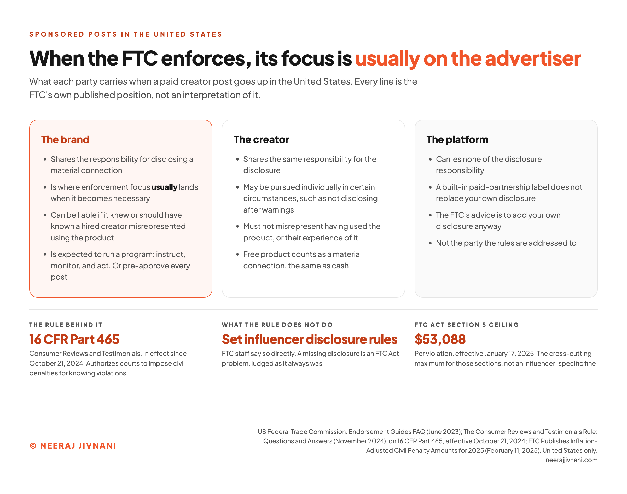 A three-column liability map comparing what the brand, the creator and the platform each carry under United States endorsement rules: the responsibility for disclosing a material connection rests with the brand and the creator and not the platform, the FTC says enforcement focus is usually on advertisers, a brand can be liable under Part 465 if it knew or should have known a hired creator misrepresented using the product, and the FTC Act Section 5 civil penalty maximum is $53,088 per violation effective January 17, 2025.