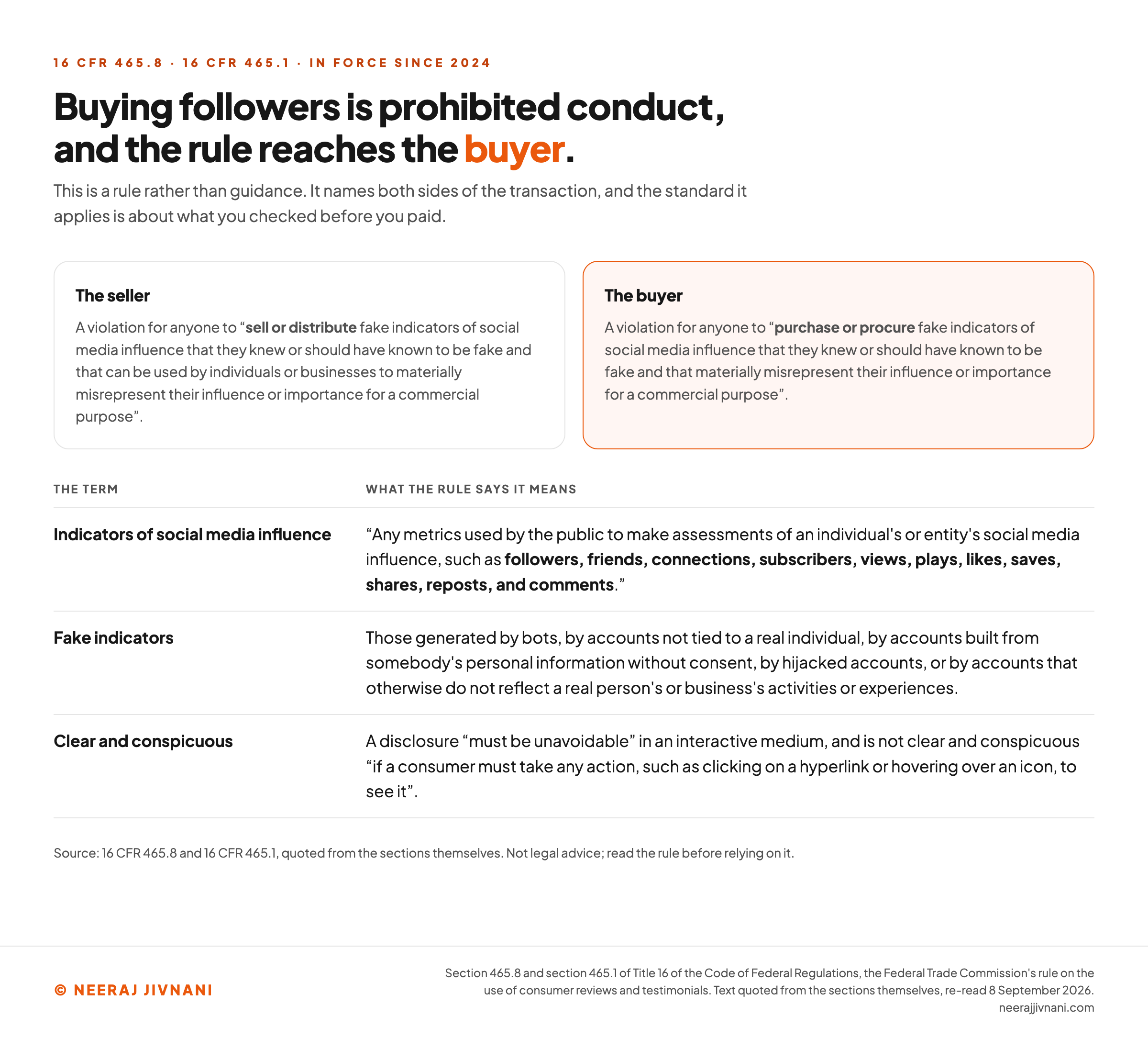 A two-sided diagram of section 465.8 of Title 16 of the Code of Federal Regulations showing that the prohibition covers both selling or distributing fake indicators of social media influence and purchasing or procuring them, under the same standard of having known or having reason to know they were fake and that they materially misrepresent influence or importance for a commercial purpose, with the definition from section 465.1 listing the metrics it gives as examples of indicators, such as followers, friends, connections, subscribers, views, plays, likes, saves, shares, reposts and comments.