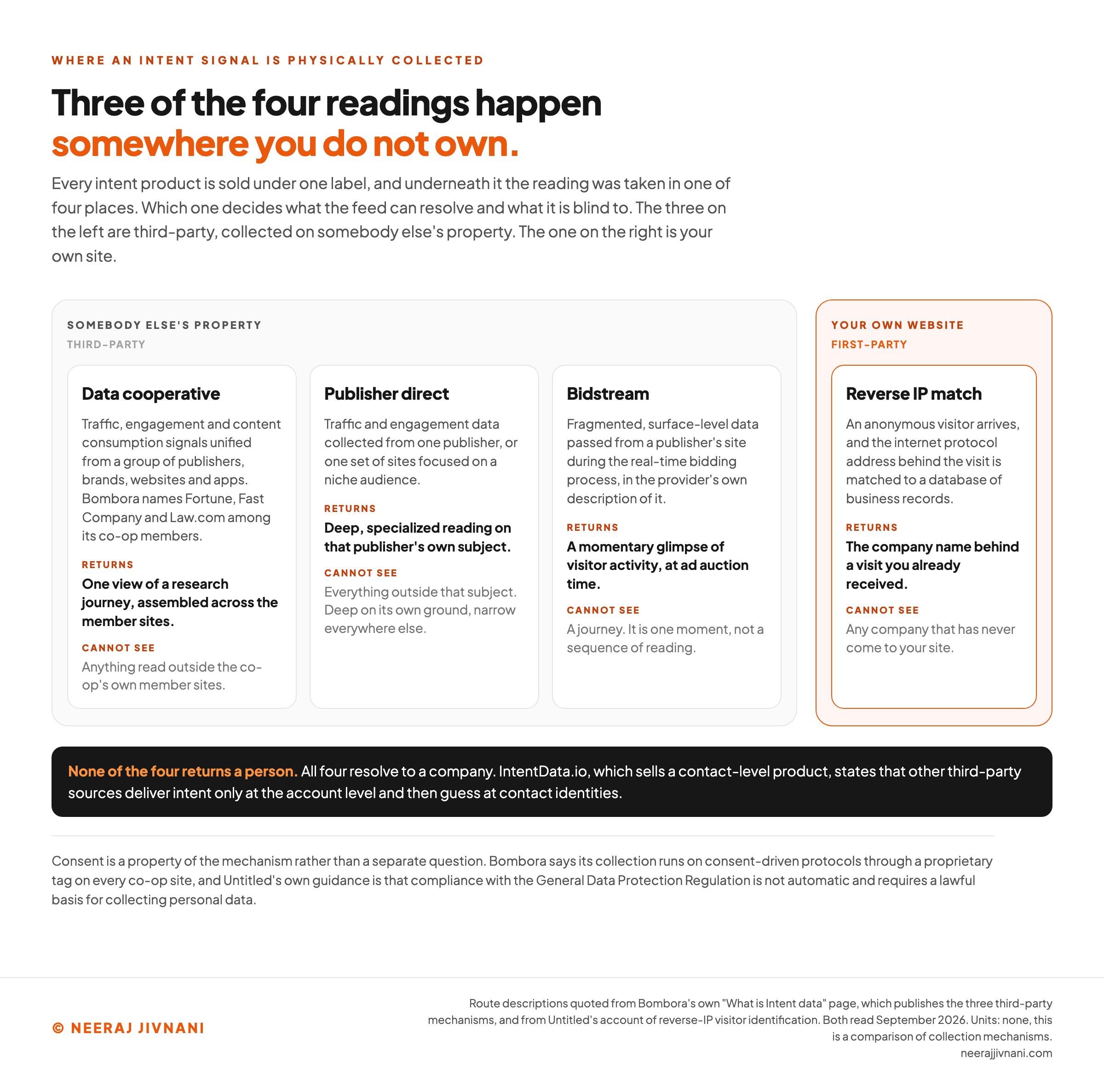 The four places an intent signal is collected, compared side by side: a data cooperative pooling publisher and brand sites, a single publisher's own network, the real-time bidding stream behind online advertising, and reverse-IP matching on your own website, with the resolution each one returns and what each one cannot see.