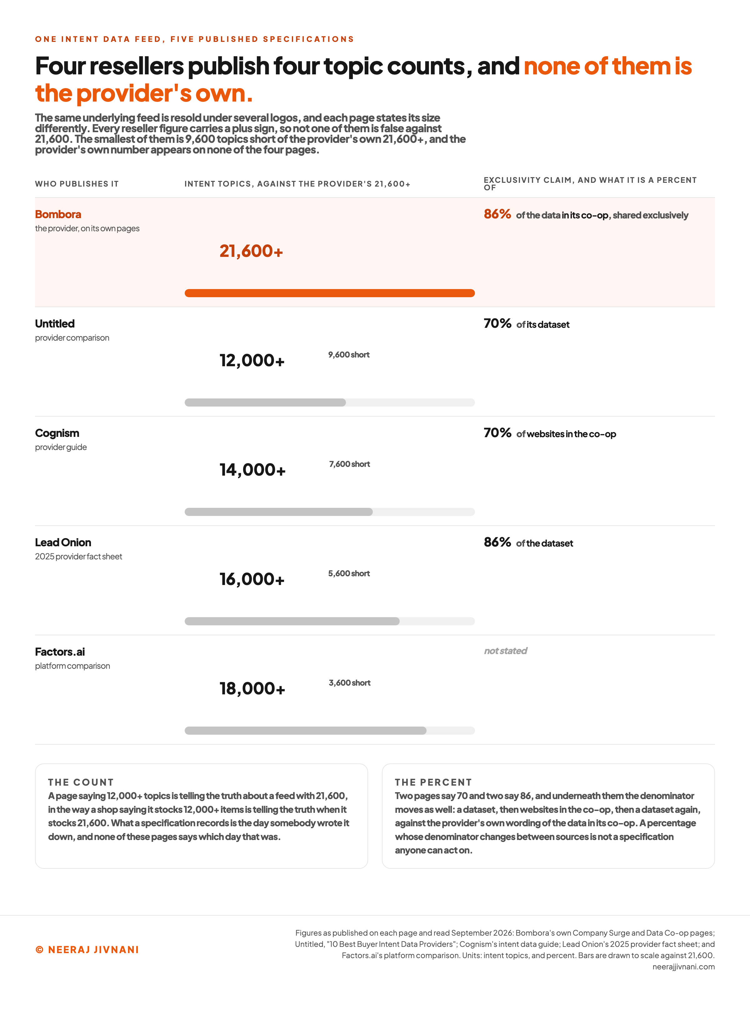 Five published specifications for one intent data feed set side by side, showing topic counts of 12,000 plus, 14,000 plus, 16,000 plus and 18,000 plus from four reseller pages against the provider's own 21,600 plus, and the exclusivity claim splitting between 70 percent and 86 percent across three different denominators.