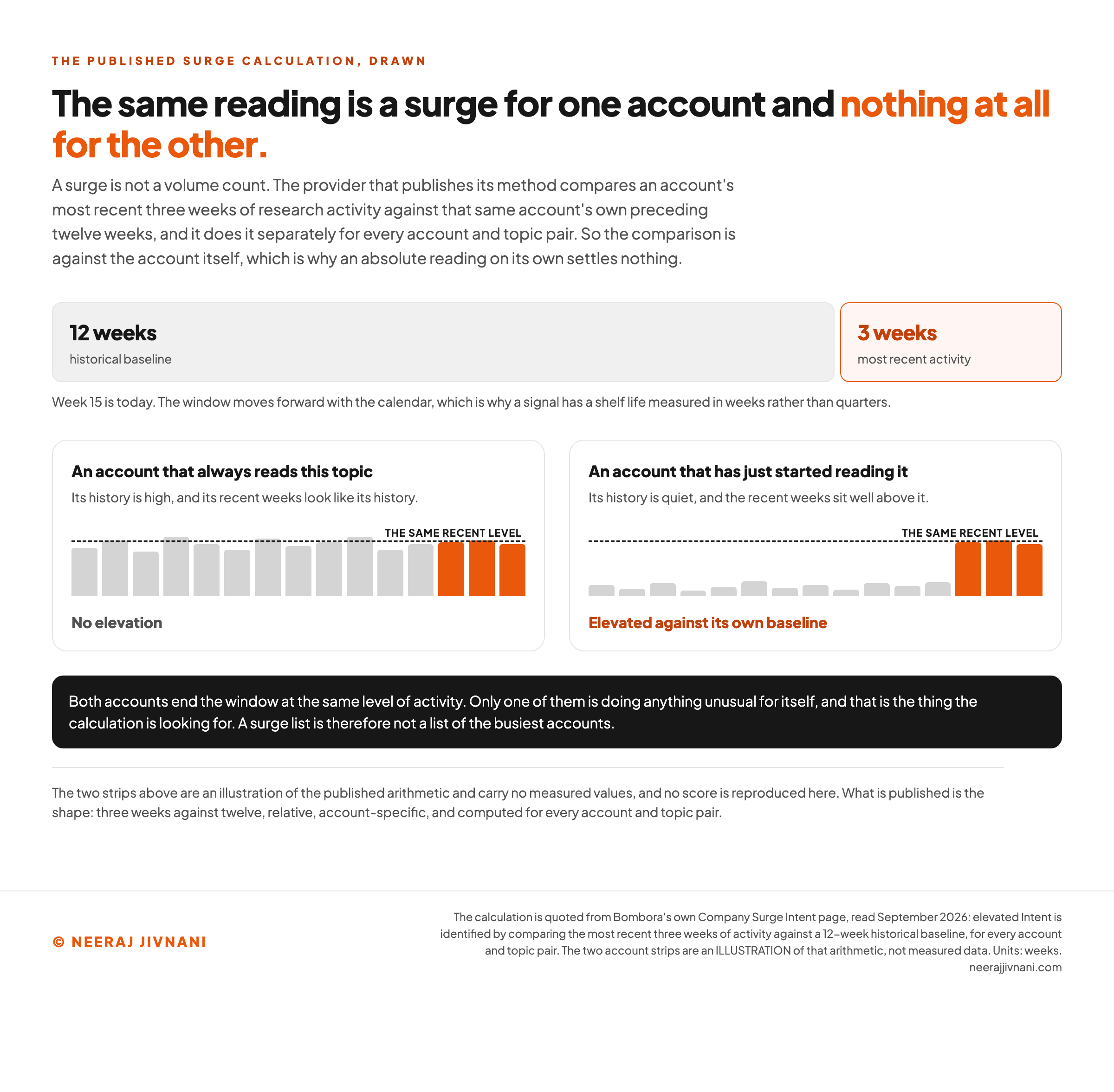 The published surge calculation drawn as a timeline: an account's most recent three weeks of research activity compared against its own preceding 12-week historical baseline, computed separately for every account and topic pair, with the same absolute reading producing a surge for one account and nothing for another.