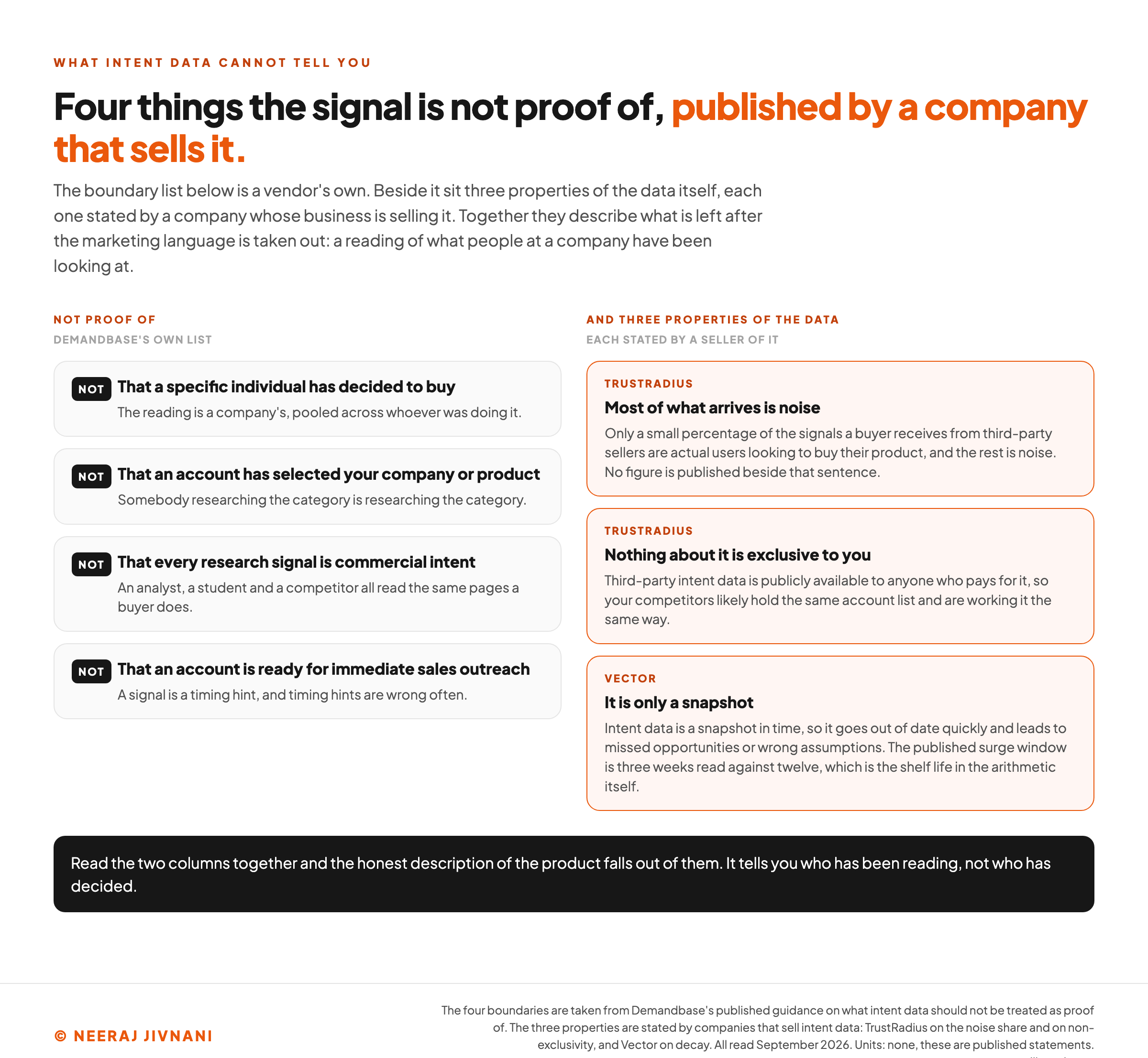 The four things a published vendor boundary list says intent data is not proof of, set against the three properties of the data that limit it, showing that a signal is not evidence a person decided to buy, that an account chose you, that every research signal is commercial, or that an account is ready for outreach, alongside the noise share, the non-exclusivity and the decay.
