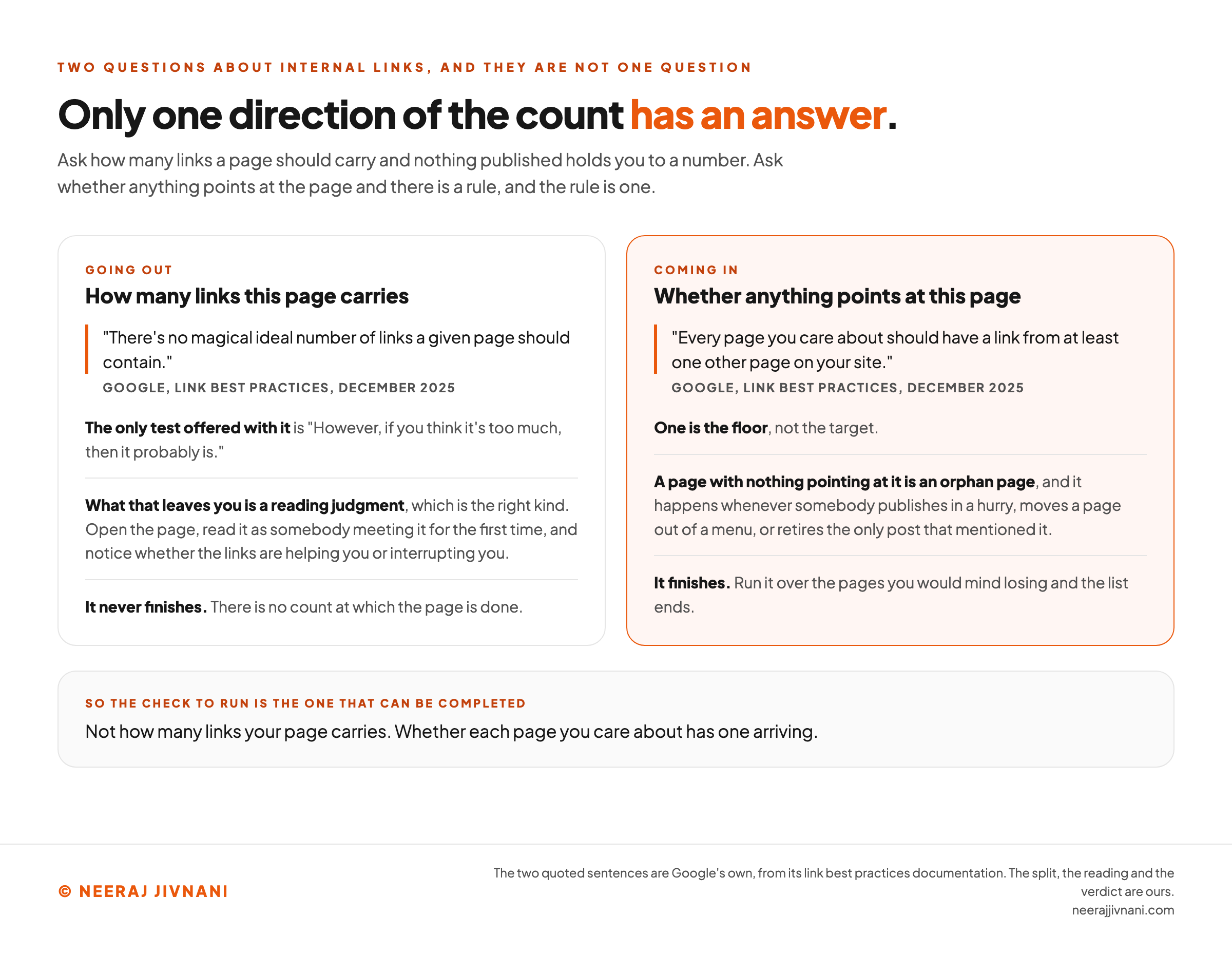Two columns setting the outbound and the inbound internal link counts against each other, drawn to show that only one of them has a published answer. The left column, headed going out, is about how many links a page carries, and quotes Google's link best practices saying there is no magical ideal number of links a given page should contain. Its notes add the only test offered alongside that sentence, which is that however, if you think it's too much, then it probably is; that what this leaves you is a reading judgment, meaning open the page, read it as somebody meeting it for the first time, and notice whether the links are helping you or interrupting you; and that the question never finishes, because there is no count at which the page is done. The right column, highlighted in orange and headed coming in, is about whether anything points at the page, and quotes the same documentation saying every page you care about should have a link from at least one other page on your site. Its notes say that one is the floor and not the target; that a page with nothing pointing at it is an orphan page, which happens whenever somebody publishes in a hurry, moves a page out of a menu, or retires the only post that mentioned it; and that this check finishes, because it runs over the pages you would mind losing and the list ends. A band at the foot gives the verdict: the check to run is not how many links your page carries, it is whether each page you care about has one arriving.