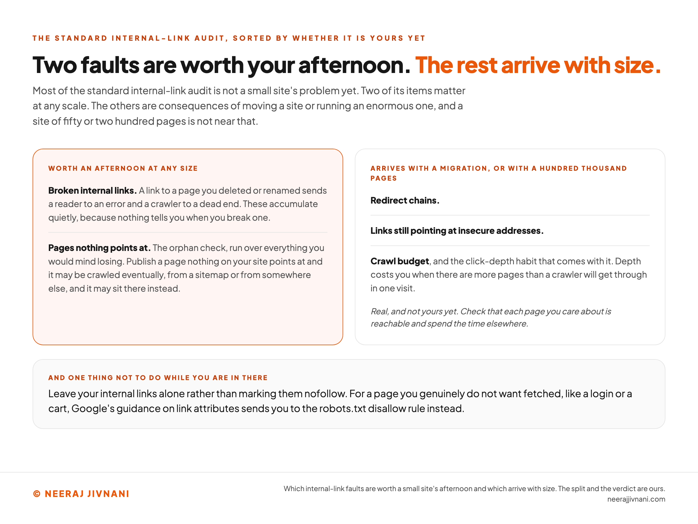 Two columns sorting the standard internal link audit by whether each item is a small site's problem yet. The left column, highlighted in orange and headed worth an afternoon at any size, carries two items: broken internal links, since a link to a page you deleted or renamed sends a reader to an error and a crawler to a dead end and these accumulate quietly because nothing tells you when you break one; and pages nothing points at, which is the orphan check run over everything you would mind losing, since a page nothing on your site points at may be crawled eventually from a sitemap or from somewhere else and may sit there instead. The right column, headed arrives with a migration or with a hundred thousand pages, carries redirect chains, links still pointing at insecure addresses, and crawl budget together with the click-depth habit that comes with it, noting that depth costs you when there are more pages than a crawler will get through in one visit. A line under that column says these are real and not yours yet, and to check that each page you care about is reachable and spend the time elsewhere. A band at the foot adds one thing not to do while you are in there: leave your internal links alone rather than marking them nofollow, since for a page you genuinely do not want fetched, like a login or a cart, Google's guidance on link attributes sends you to the robots.txt disallow rule instead.