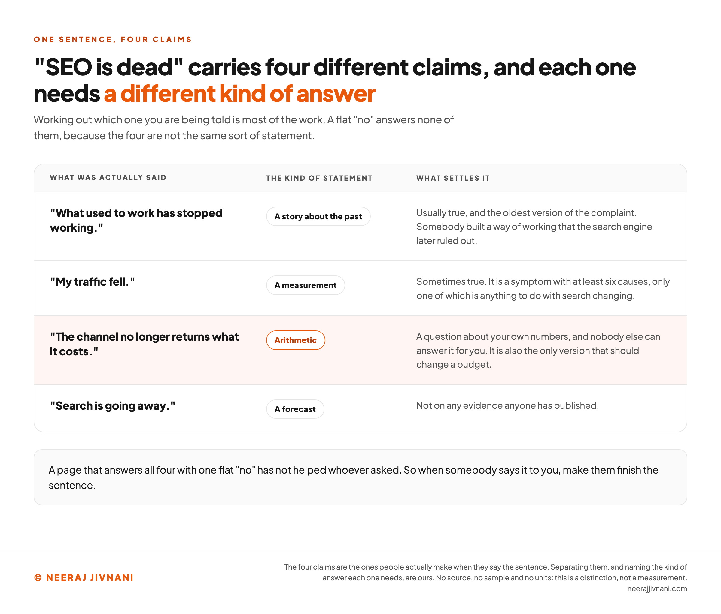 A three column table setting the four claims people make when they say SEO is dead against the kind of statement each one is and what settles it. What used to work has stopped working is a story about the past, and is usually true, the oldest version of the complaint, where somebody built a way of working that the search engine later ruled out. My traffic fell is a measurement, and is sometimes true, a symptom with at least six causes, only one of which is anything to do with search changing. The channel no longer returns what it costs, on the highlighted row, is arithmetic, and is a question about your own numbers that nobody else can answer for you, and the only version that should change a budget. Search is going away is a forecast, and is not supported on any evidence anyone has published. A line beneath says a page that answers all four with one flat no has not helped whoever asked, so when somebody says it to you, make them finish the sentence.