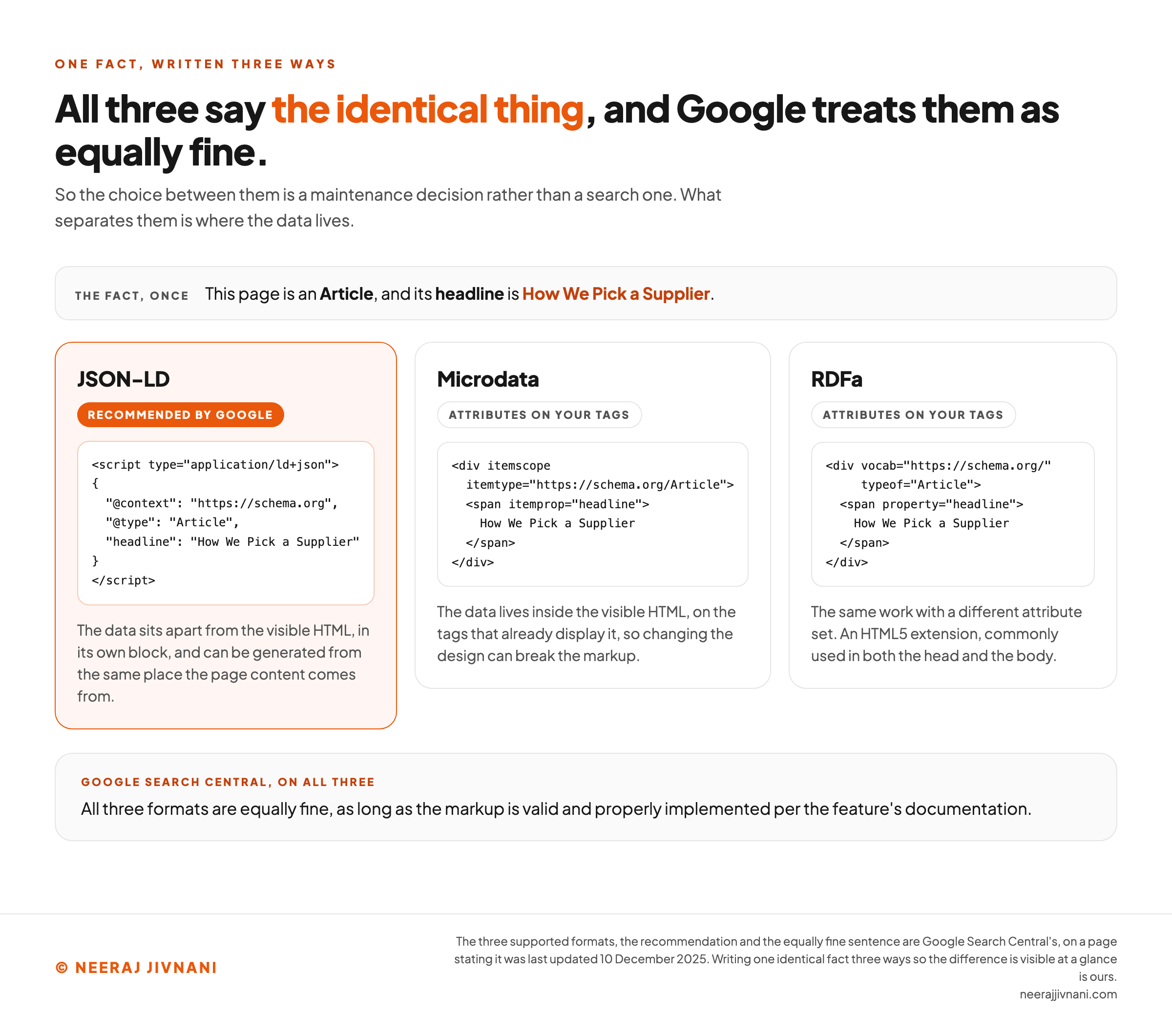 Side-by-side comparison of the same single fact written in all three structured data formats Google supports. The headline states that the three formats say the identical thing and that Google treats them as equally fine, so the choice between them is about maintenance rather than search. The first column, highlighted in orange and labeled JSON-LD and marked as recommended by Google, shows a script tag of type application ld plus json containing a JSON object with an at context of https schema.org, an at type of Article, and a headline property reading How We Pick a Supplier; a note records that the data sits apart from the visible HTML and can be generated from the same place the page content comes from. The second column, labeled Microdata, shows the same fact woven through the page markup as a div carrying itemscope and an itemtype of https schema.org Article with a span carrying an itemprop of headline wrapped around the visible words; a note records that it lives inside the HTML and that changing the design can break the markup. The third column, labeled RDFa, shows the same fact as a div carrying vocab and typeof attributes with a span carrying a property attribute; a note records that it is an HTML5 extension using tag attributes and is commonly used in both the head and the body. A band across the foot carries Google's own sentence that all three formats are equally fine as long as the markup is valid and properly implemented per the feature's documentation.