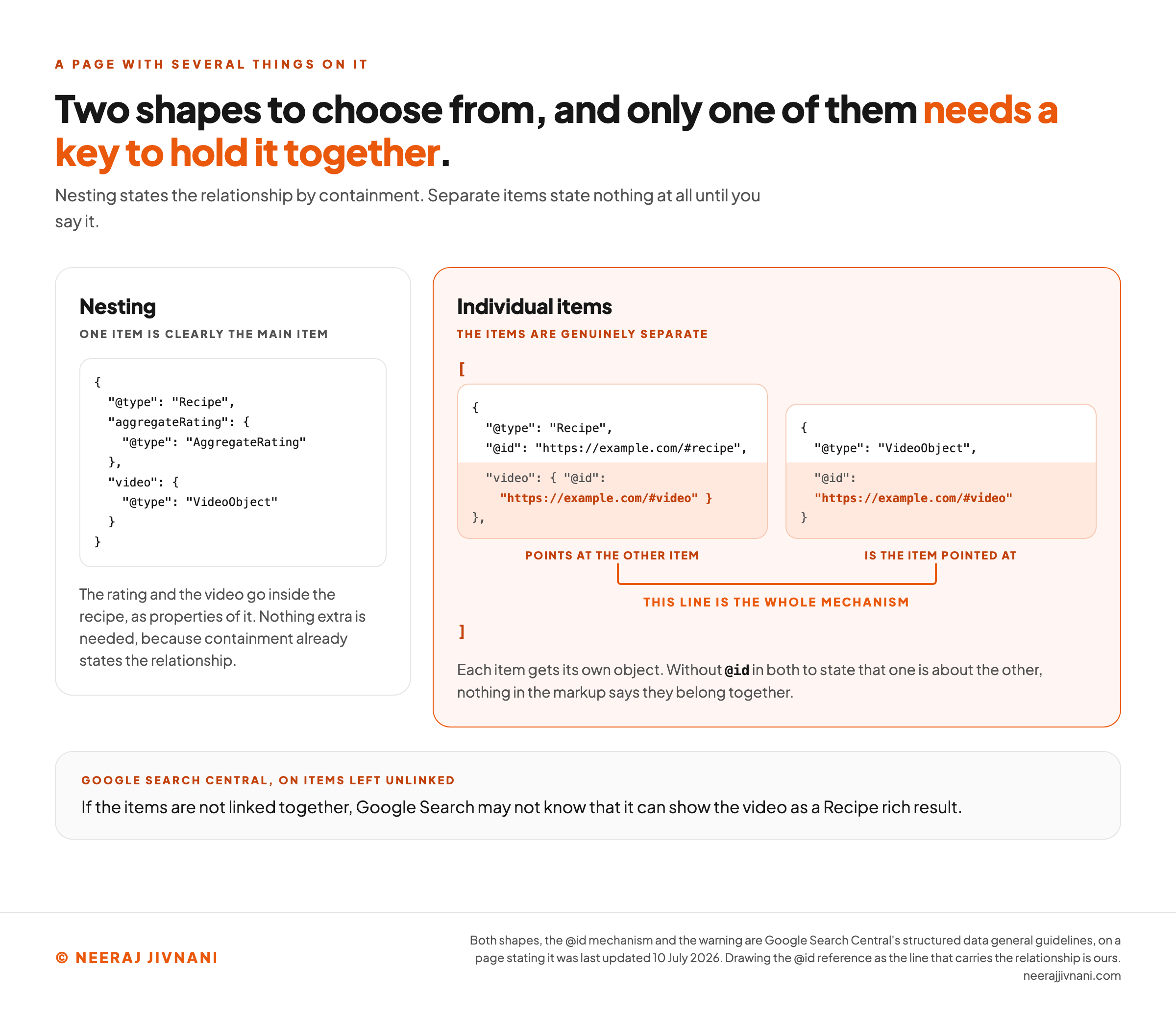 Diagram of the two shapes a page carrying more than one item can take in JSON-LD, drawn as two panels with a verdict beneath. The headline states that a page with several things on it has two shapes to choose from and that only one of them needs a key to hold it together. The left panel, headed nesting, shows a single outer object typed as Recipe containing two inner objects drawn inside its braces, one typed as AggregateRating and one typed as VideoObject, with a caption reading that this is the shape for when one item is clearly the main item and the others are properties of it, and that nothing extra is needed because containment already states the relationship. The right panel, highlighted in orange and headed individual items, shows two separate objects side by side inside one array. The first is typed as Recipe, carries an at id of https example.com hash recipe, and carries a video property whose value is an object containing nothing but an at id of https example.com hash video; it is labeled points at the other item. The second is typed as VideoObject and carries an at id of https example.com hash video; it is labeled is the item pointed at. An orange line runs from the first object's reference to the second object's own at id and is labeled this line is the whole mechanism. Its caption reads that each item gets its own object, and that without at id in both to state that one is about the other, nothing in the markup says they belong together. A band across the foot carries Google's own warning that if the items are not linked together, Google Search may not know that it can show the video as a Recipe rich result.