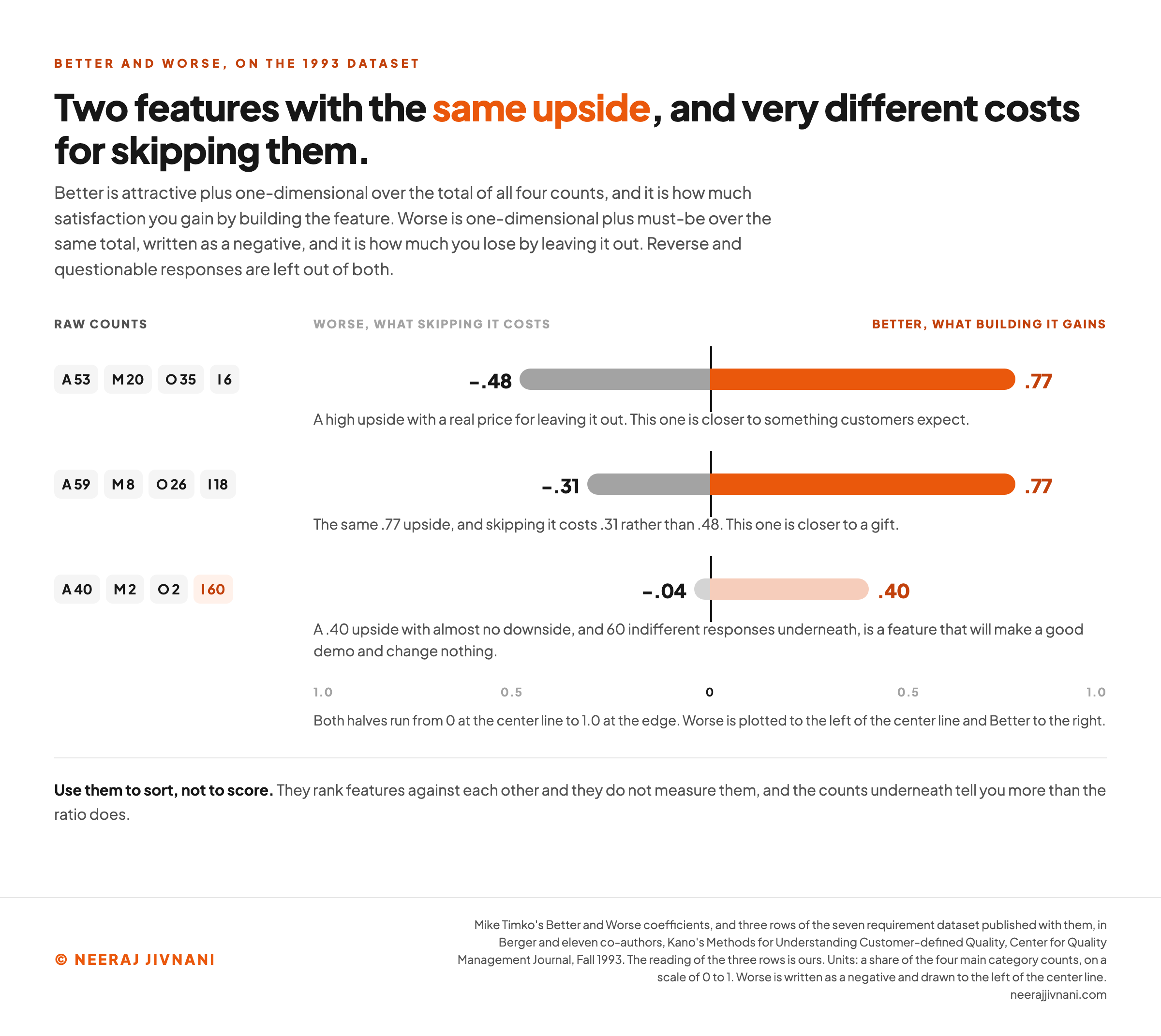 Paired horizontal bars for three customer requirements from the 1993 dataset, each showing its Better score to the right of a center line and its Worse score to the left, with the raw attractive, must-be, one-dimensional and indifferent counts printed beside each row: 53, 20, 35 and 6 giving Better .77 and Worse -.48; 59, 8, 26 and 18 giving Better .77 and Worse -.31; and 40, 2, 2 and 60 giving Better .40 and Worse -.04, showing two features with an identical upside and very different costs for skipping them.