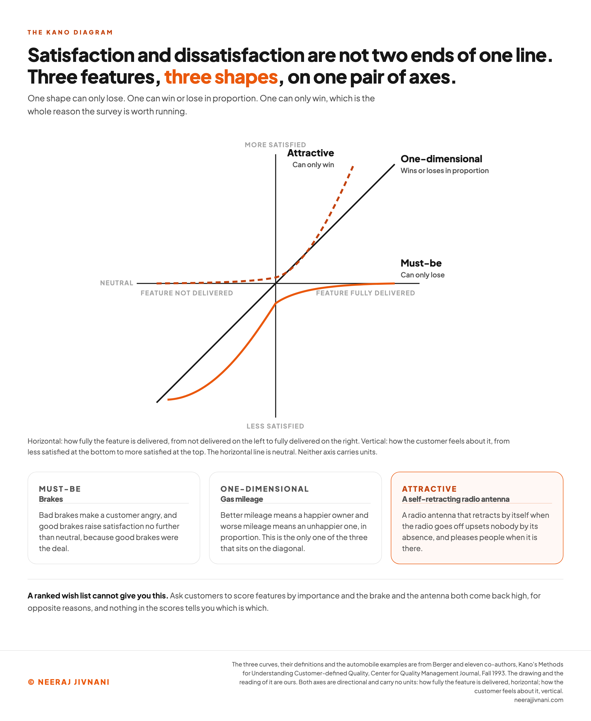Kano diagram plotted on two axes, how fully the feature is delivered on the horizontal and how the customer feels on the vertical, showing three curves: a must-be curve that starts deep in dissatisfaction and flattens at neutral no matter how well the feature is delivered, a one-dimensional line through the origin at 45 degrees that rises and falls in proportion, and an attractive curve that starts at neutral and rises steeply, each labeled with what it can and cannot do, with car brakes, gas mileage and a self-retracting radio antenna as the worked examples.