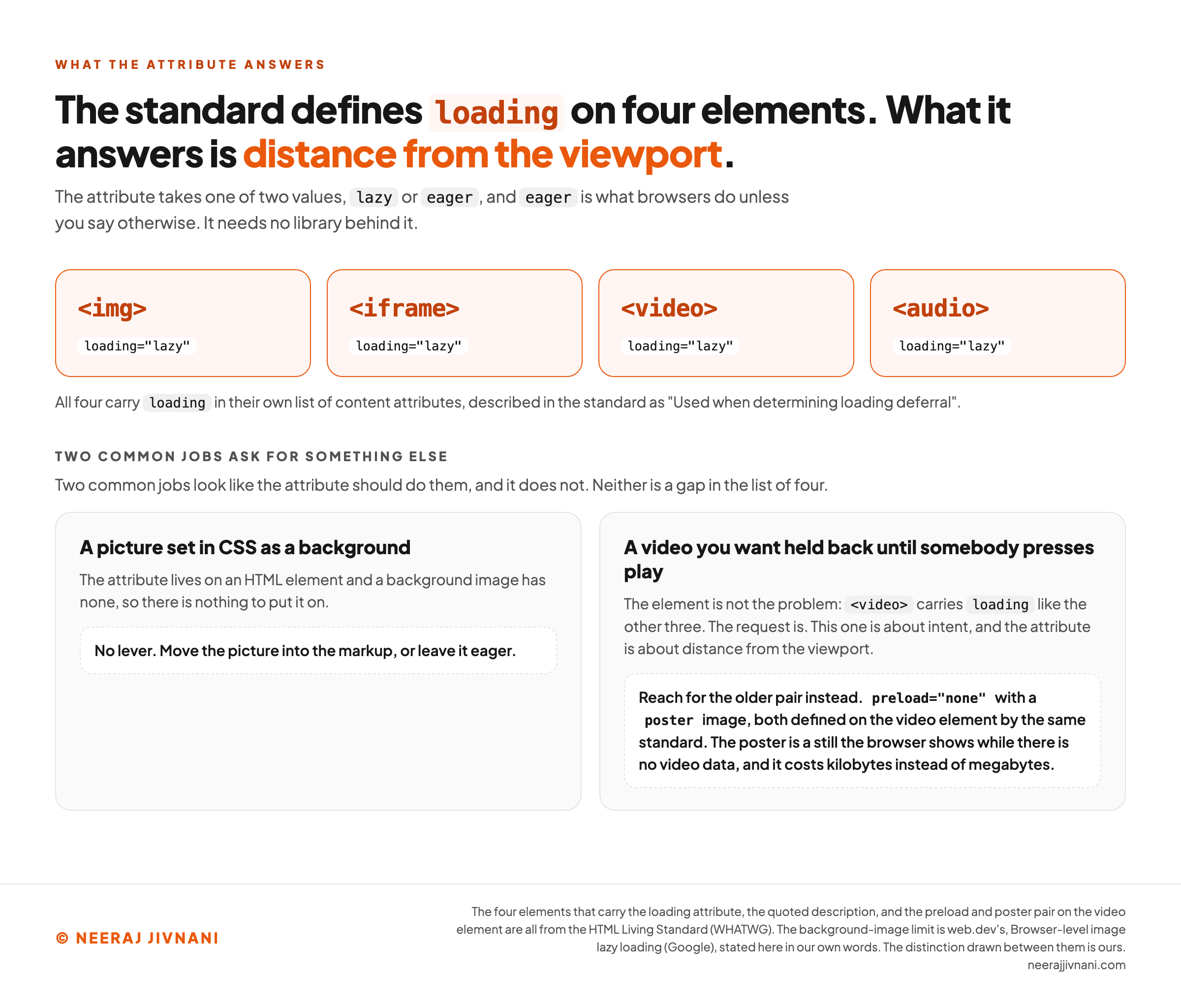 A scope card in two parts. The upper row shows the four HTML elements that carry the loading attribute, img, iframe, video and audio, each printed with loading set to lazy, under a note that all four carry loading in their own list of content attributes, described in the standard as used when determining loading deferral. The headline states that what the attribute answers is distance from the viewport. The lower half, headed two common jobs ask for something else, says plainly that neither of them is a gap in the list of four. The first is a picture set in CSS as a background, where there is no element to put the attribute on because a background image is not an HTML element, so there is no lever at all and the picture either moves into the markup or stays eager. The second is a video you want held back until somebody presses play, where the card notes that the video element carries loading like the other three and that the request is what differs, this one being about intent while the attribute is about distance from the viewport, so the older pair applies instead, preload set to none together with a poster image, both defined on the video element by the same standard, the poster being a still the browser shows while there is no video data at a cost of kilobytes instead of megabytes.
