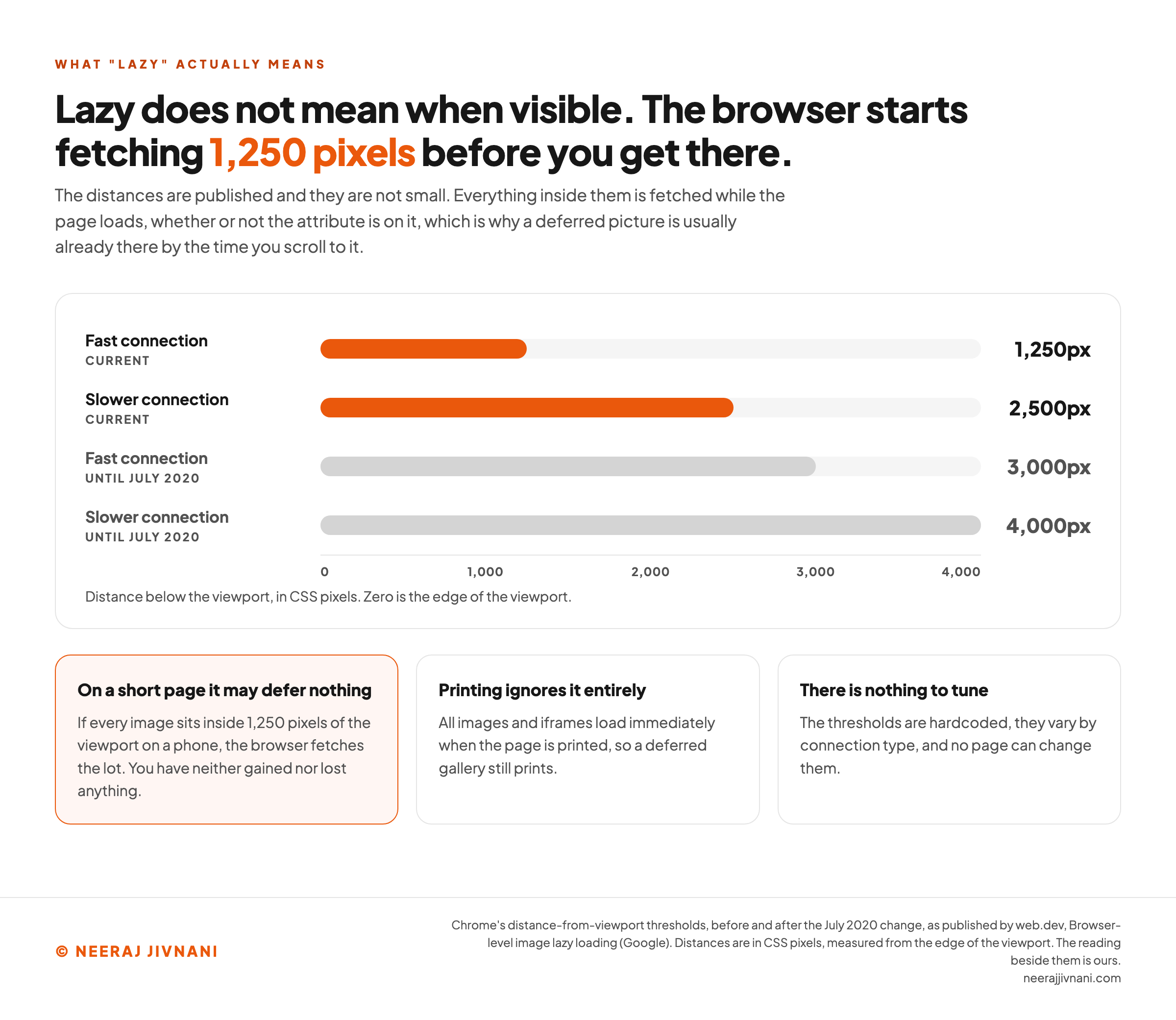 A horizontal bar chart of Chrome's distance-from-viewport thresholds, measured in CSS pixels below the edge of the viewport on a scale running from zero to four thousand. The two current values are drawn in orange: a fast connection at one thousand two hundred and fifty pixels, and a slower connection at two thousand five hundred. The two values that applied until July 2020 are drawn in gray behind them at three thousand and four thousand pixels, showing how far the thresholds were cut. Three cards underneath read the chart. On a short page the attribute may defer nothing at all, because if every image sits inside one thousand two hundred and fifty pixels of the viewport on a phone the browser fetches the lot and nothing is gained or lost. Printing ignores it entirely, so all images and iframes load immediately when the page is printed and a deferred gallery still prints. And there is nothing to tune, because the thresholds are hardcoded, they vary by connection type, and no page can change them.