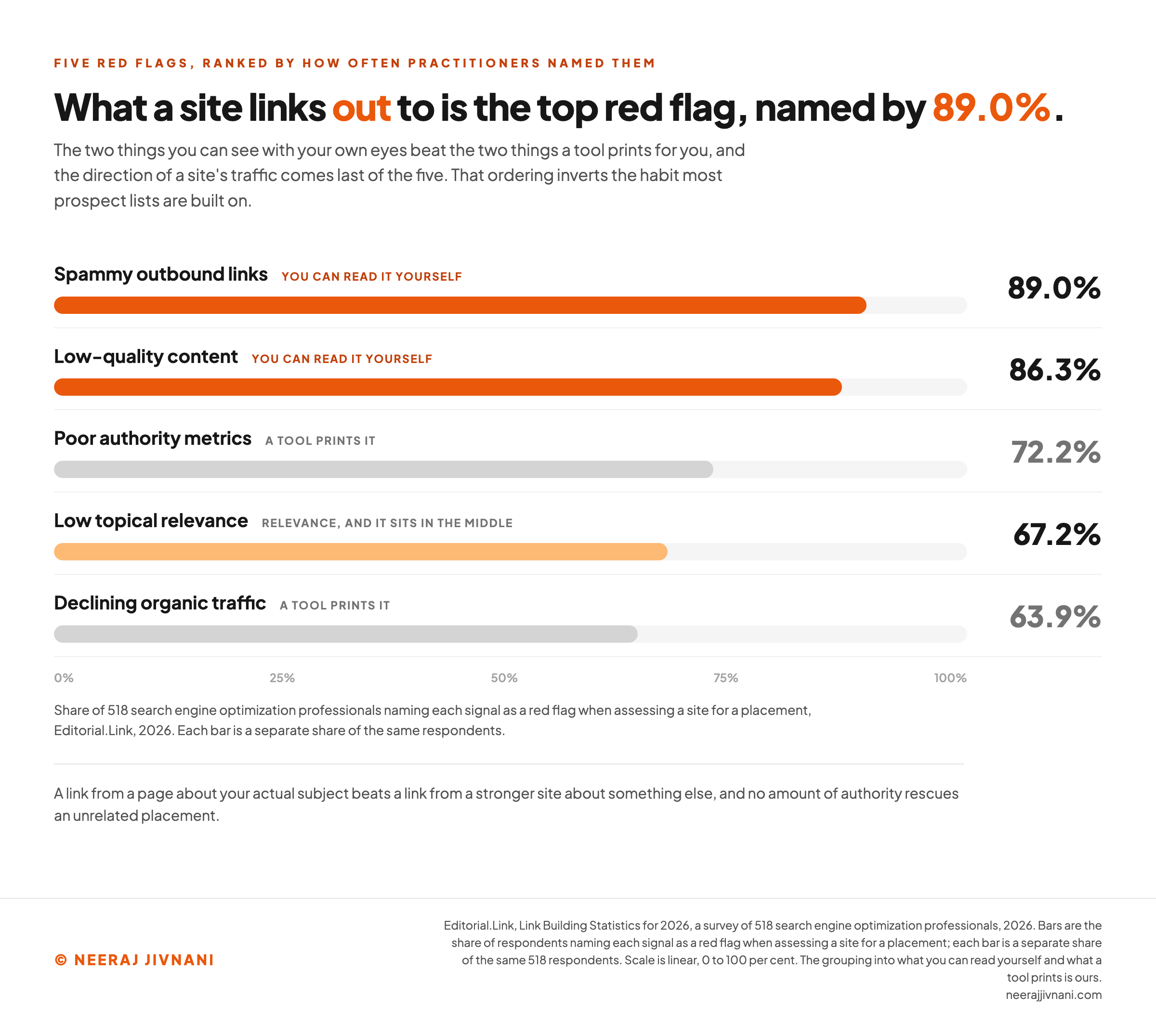 Ranked bar chart of five red flags named by 518 search engine optimization professionals surveyed by Editorial.Link in 2026, showing spammy outbound links at 89.0 percent, low-quality content at 86.3 percent, poor authority metrics at 72.2 percent, low topical relevance at 67.2 percent and declining organic traffic at 63.9 percent, with the two signals a reader can judge by eye marked apart from the two a tool prints.