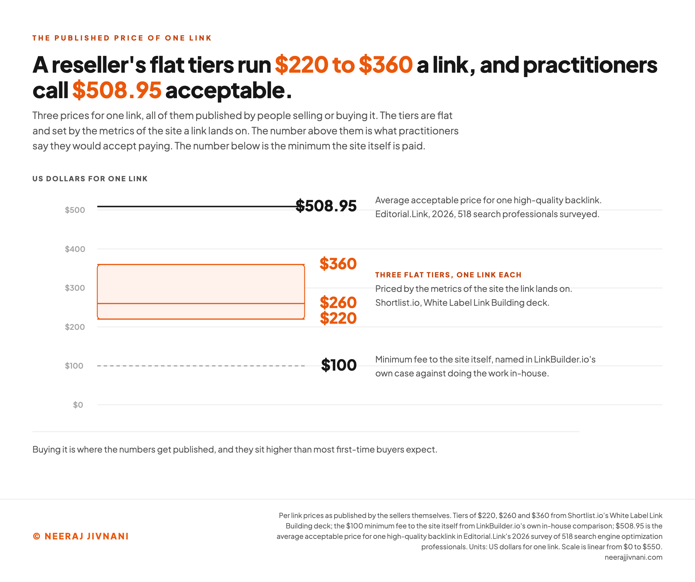 Vertical dollar scale of the published price of one link, showing a minimum fee of $100 paid to the site itself, a band covering three flat reseller tiers at $220, $260 and $360 per link, and a line at $508.95 marking the average acceptable price for one high-quality backlink in a 2026 survey of 518 search engine optimization professionals.