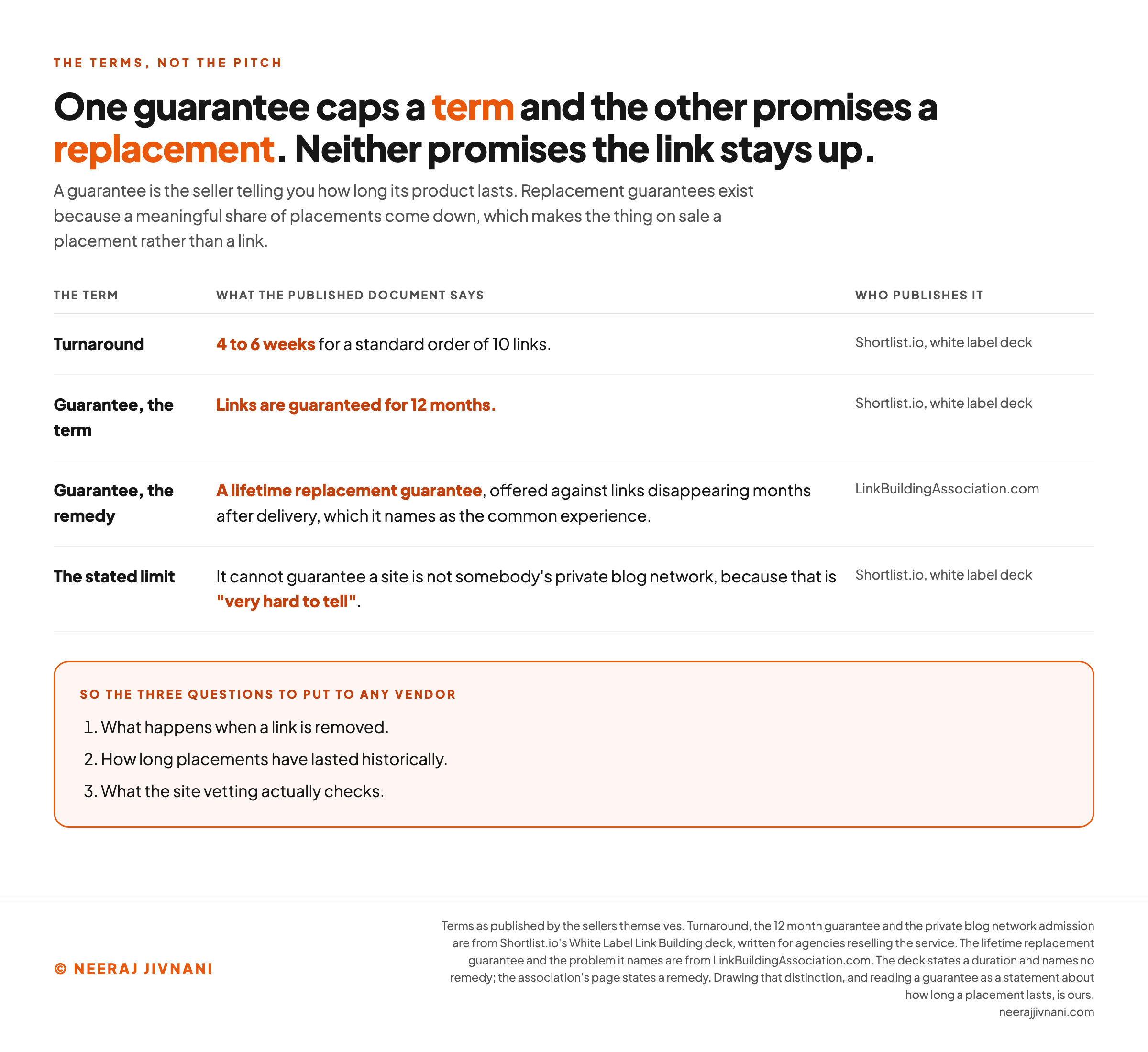 Table of four published terms taken from link selling documents, listing a turnaround of 4 to 6 weeks for a standard order of 10 links, links guaranteed for 12 months, a lifetime replacement guarantee offered against links disappearing months after delivery, and a stated inability to guarantee that a site is not somebody's private blog network, followed by the three questions to put to any vendor.